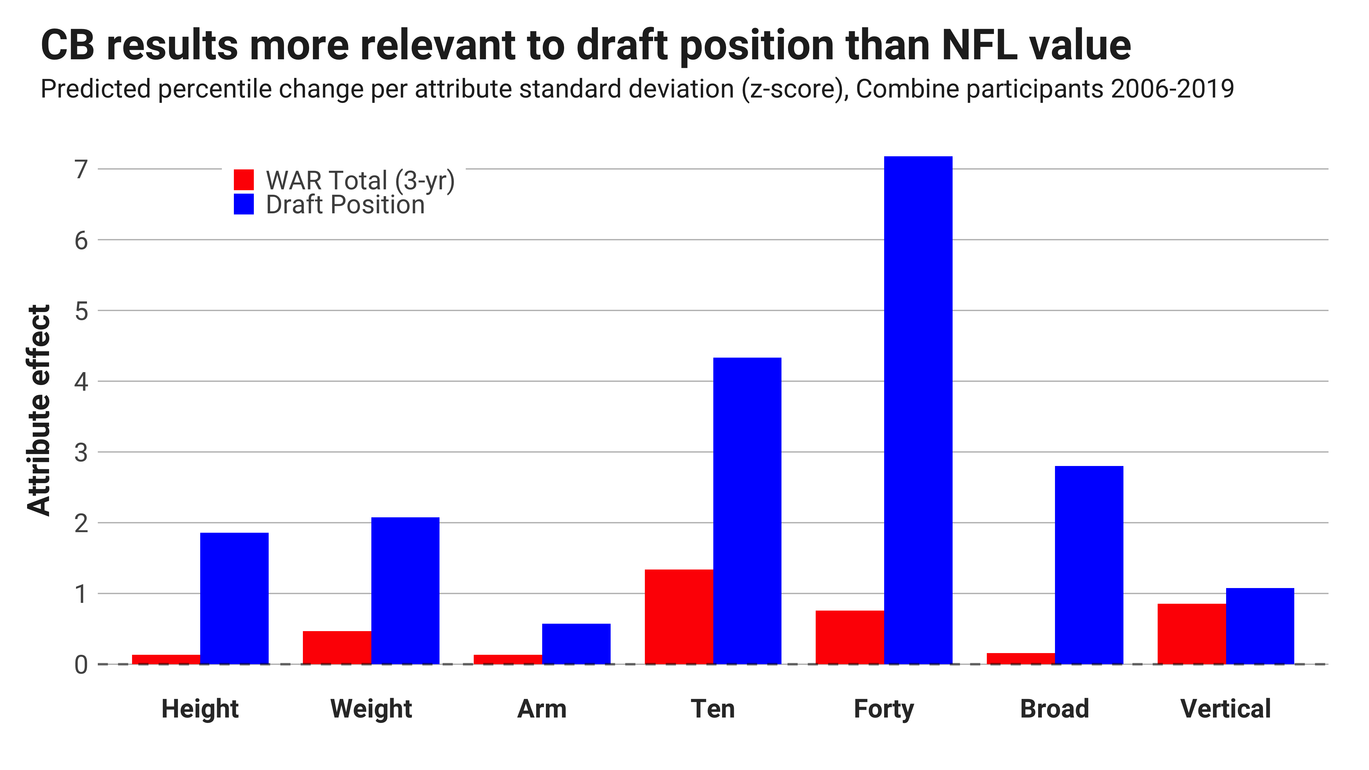 2022 NFL Scouting Combine: Schedule, results and live updates, NFL Draft