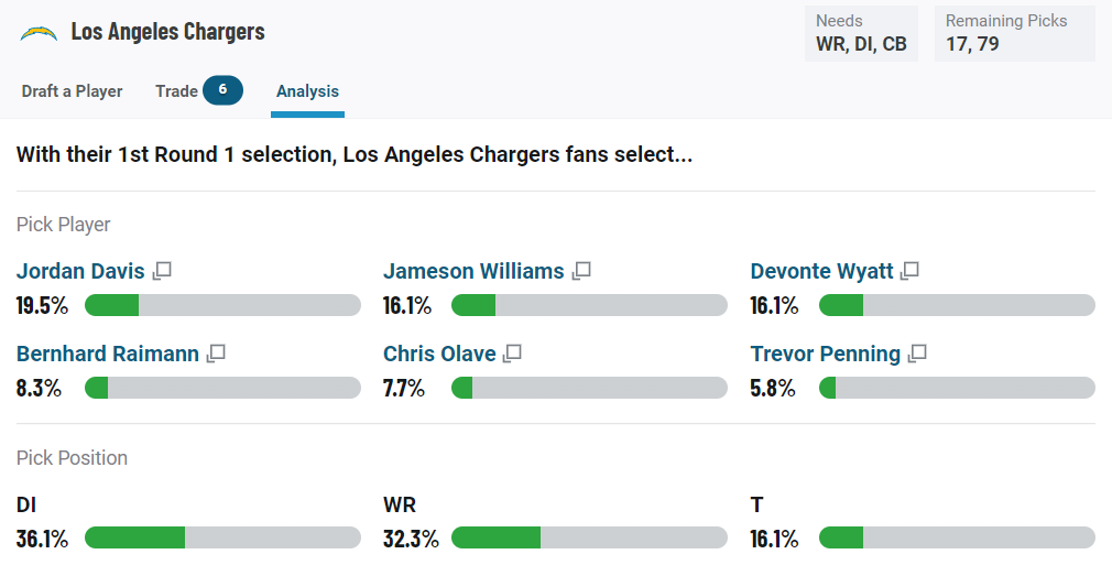 How free agency has changed the 2022 NFL Draft landscape for each division, NFL Draft