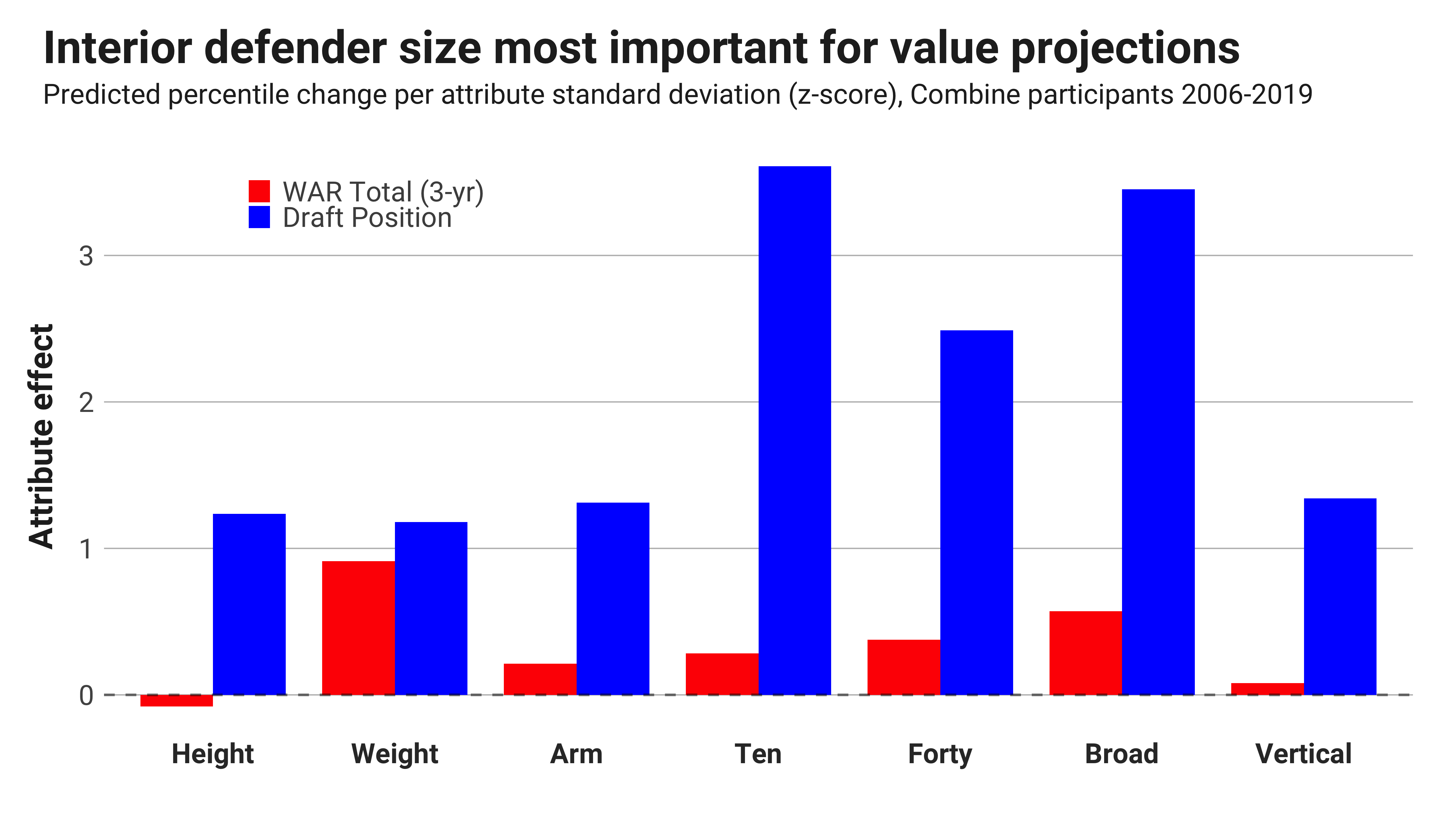 2022 NFL Scouting Combine Winners and Losers by the Numbers Defensive