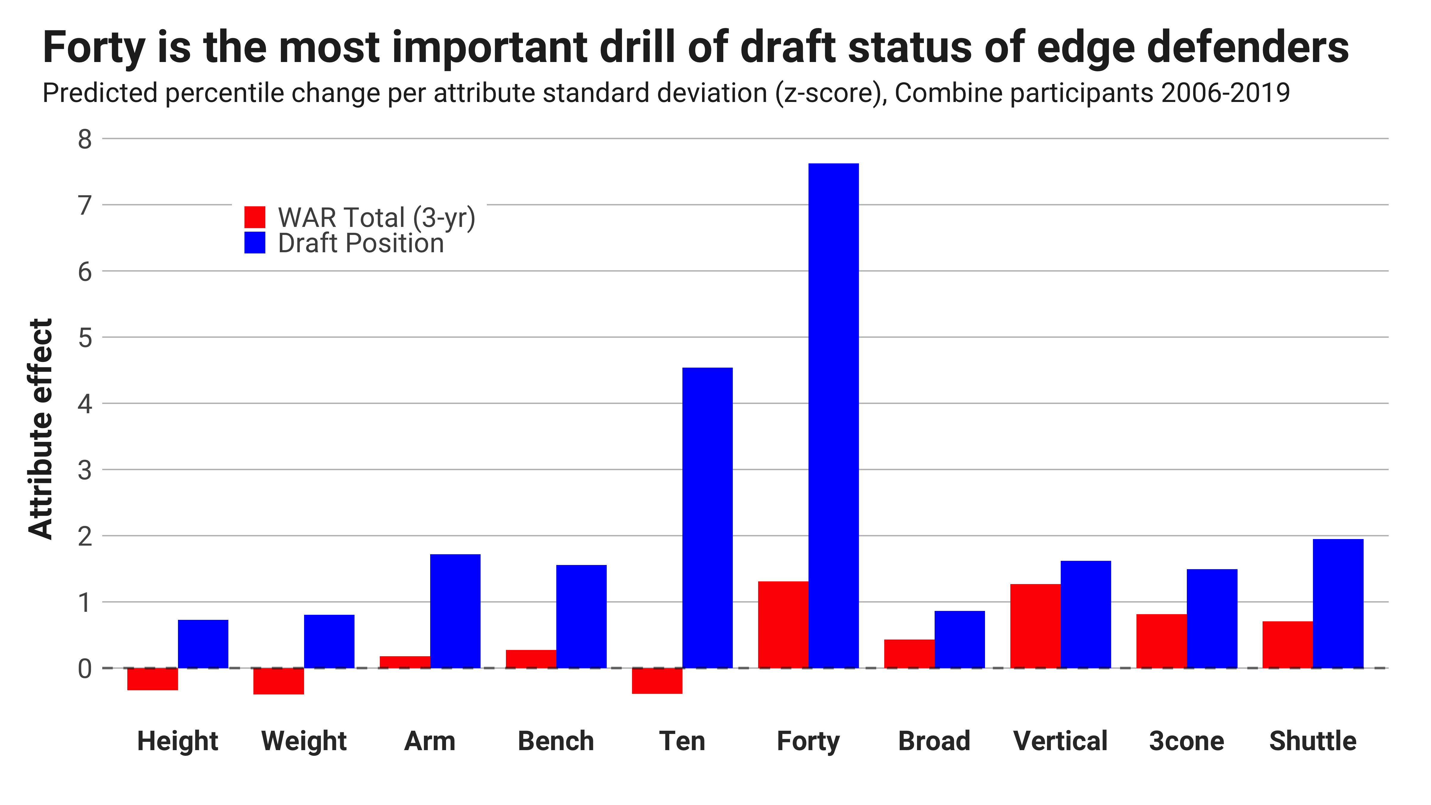 2022 NFL Draft: Measuring positional draft success for every NFL team, NFL  Draft