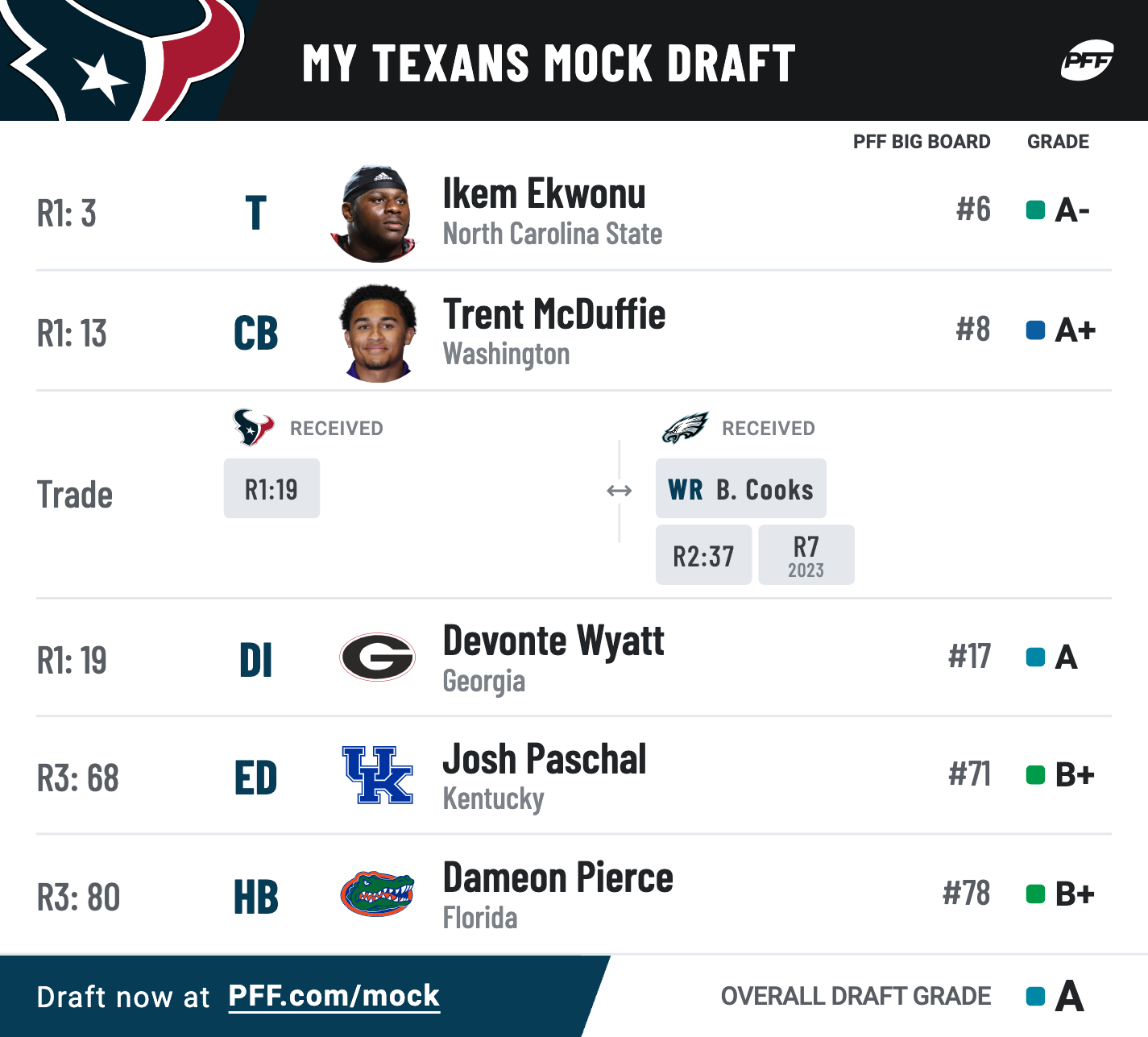 2022 NFL Draft: Exploring first-round trade scenarios using PFF's Mock Draft  Simulator, NFL Draft