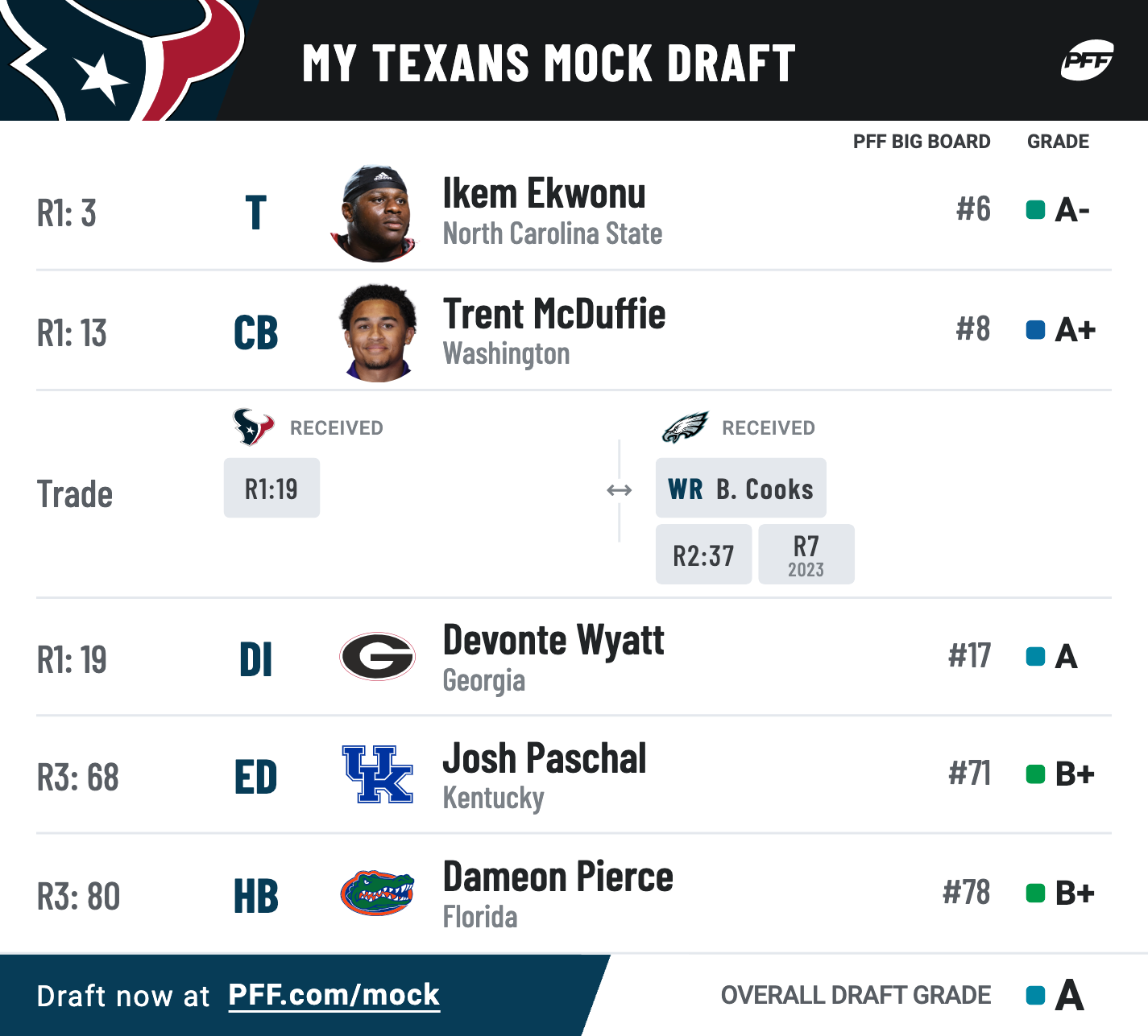 2022 NFL Draft Exploring firstround trade scenarios using PFF’s Mock