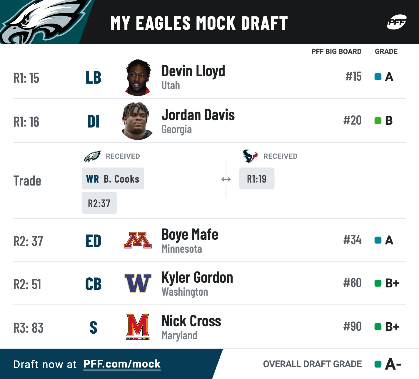 2022 NFL Draft Exploring firstround trade scenarios using PFF’s Mock