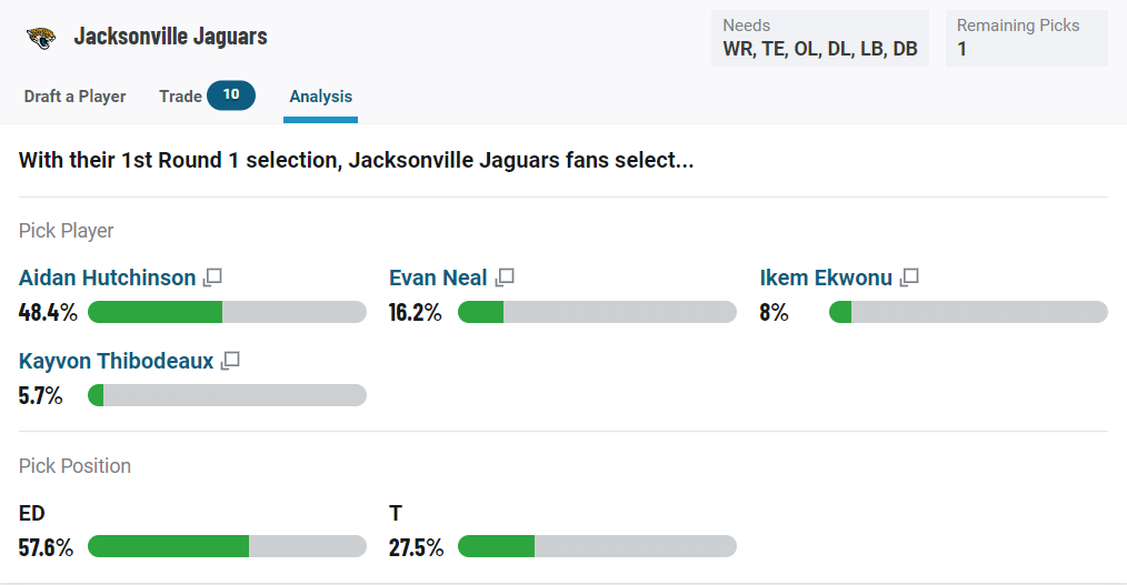 How free agency has changed the 2022 NFL Draft landscape for each division, NFL Draft