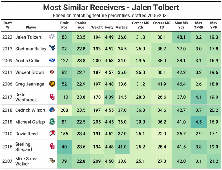 2022 NFL Draft Player Comparisons Jalen Tolbert combines elite