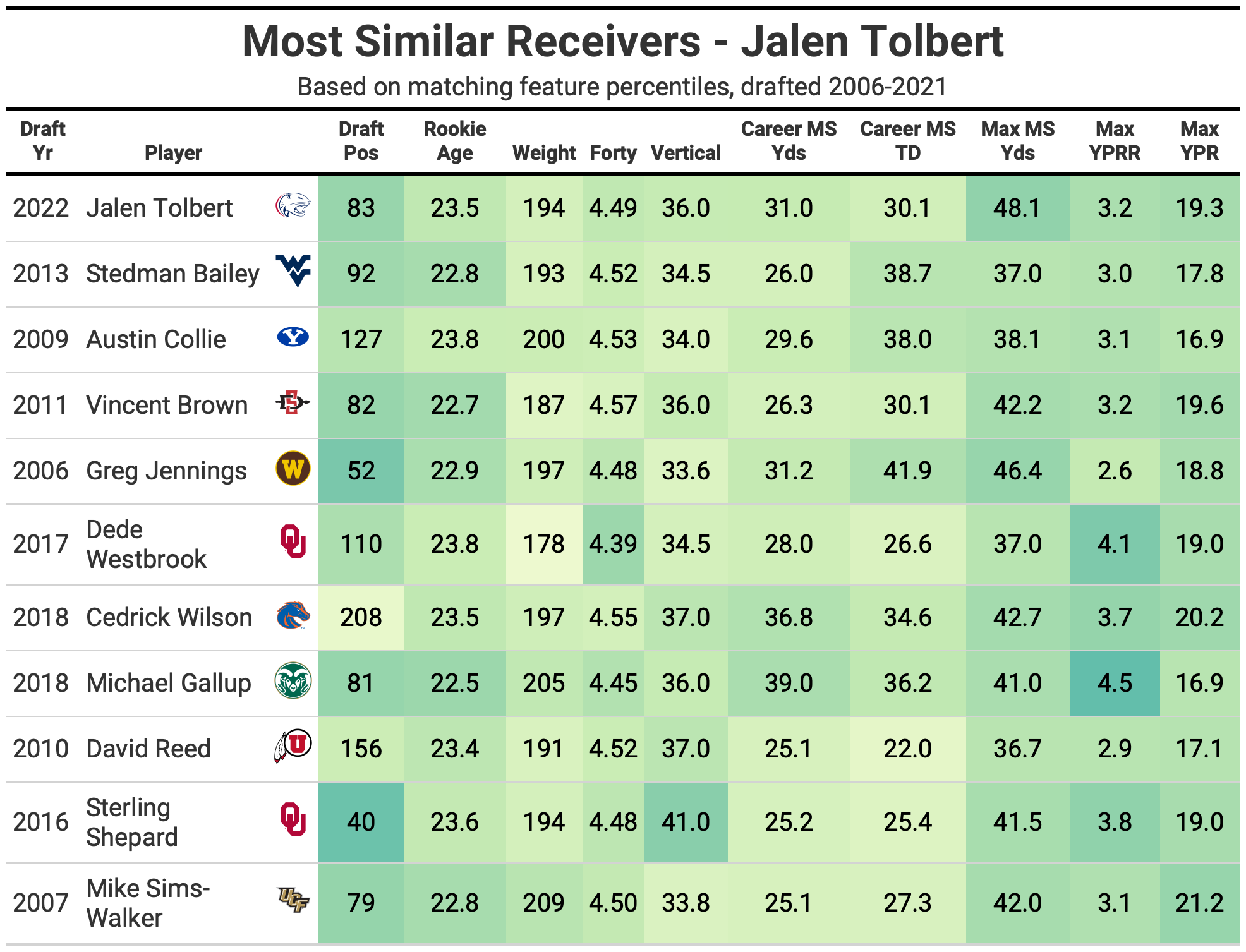 2022 NFL Draft Player Comparisons: Jalen Tolbert combines elite production  with a late breakout, NFL Draft