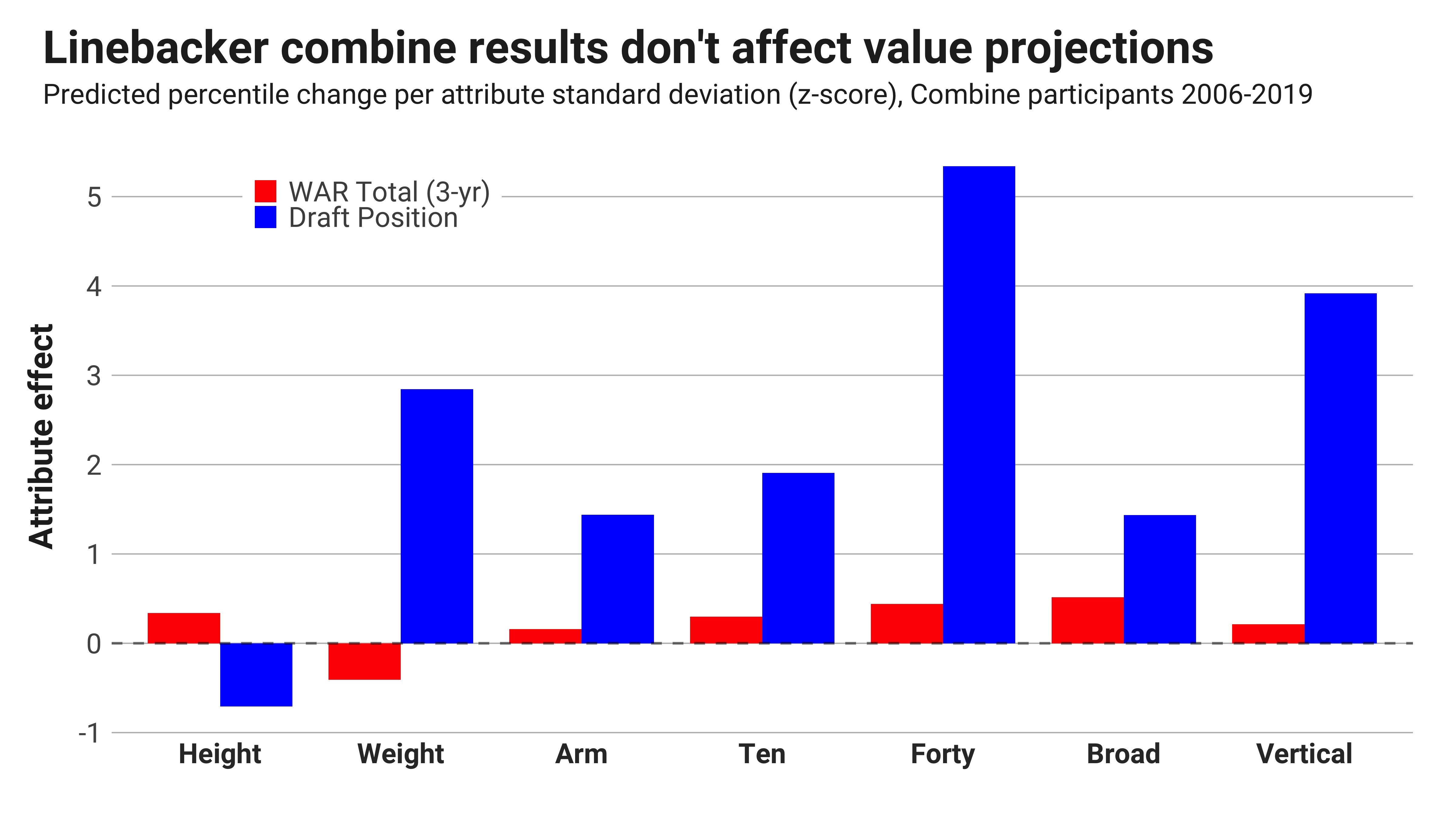 NFL Combine 2022: Testing outliers and the results we should take with a  grain of salt, NFL Draft