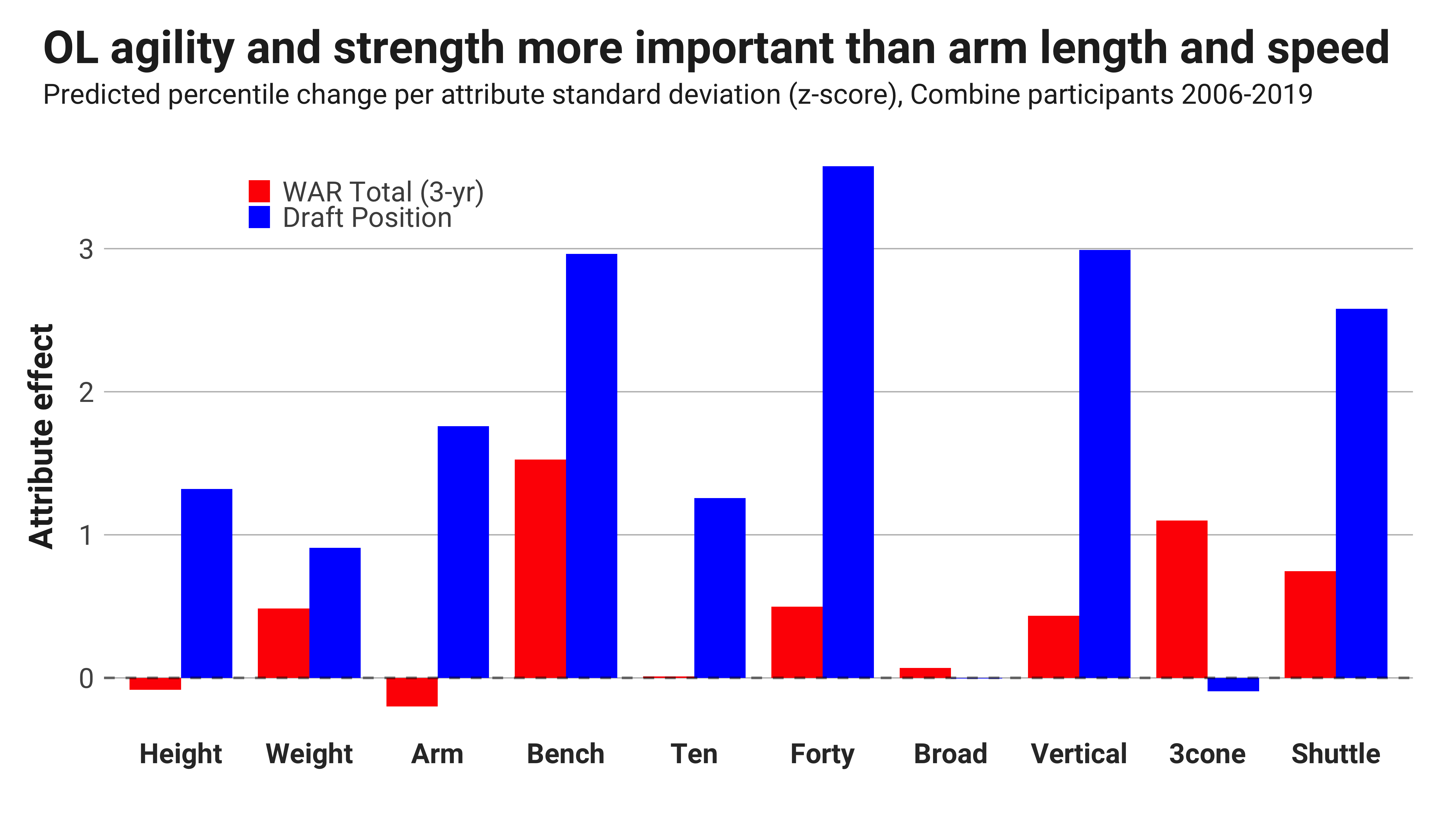 2022 NFL Scouting Combine Winners and Losers by the Numbers: Offensive  Positions, NFL Draft