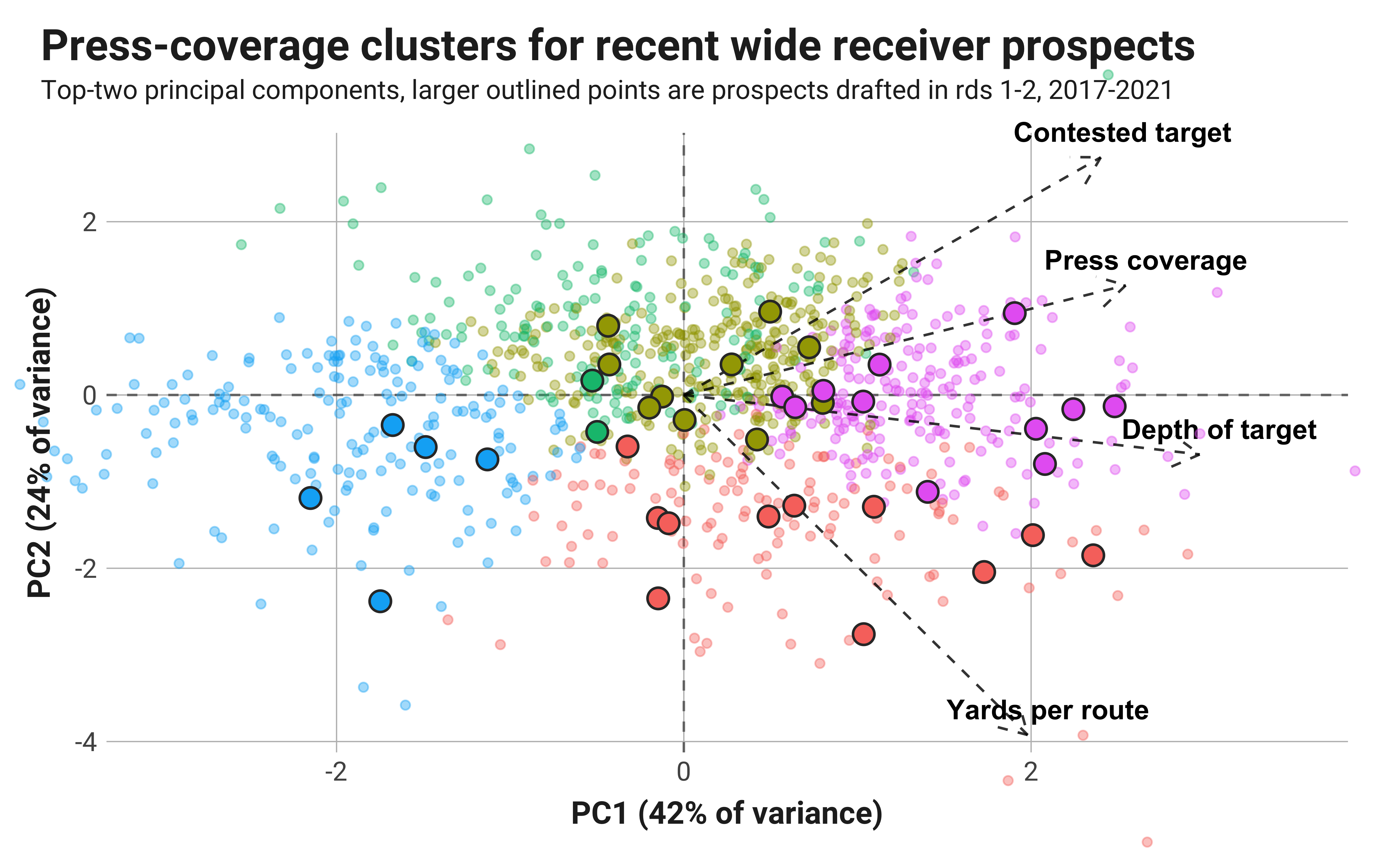 Clustering the 2023 NFL Draft QBs: Part 1 - by CFBNumbers