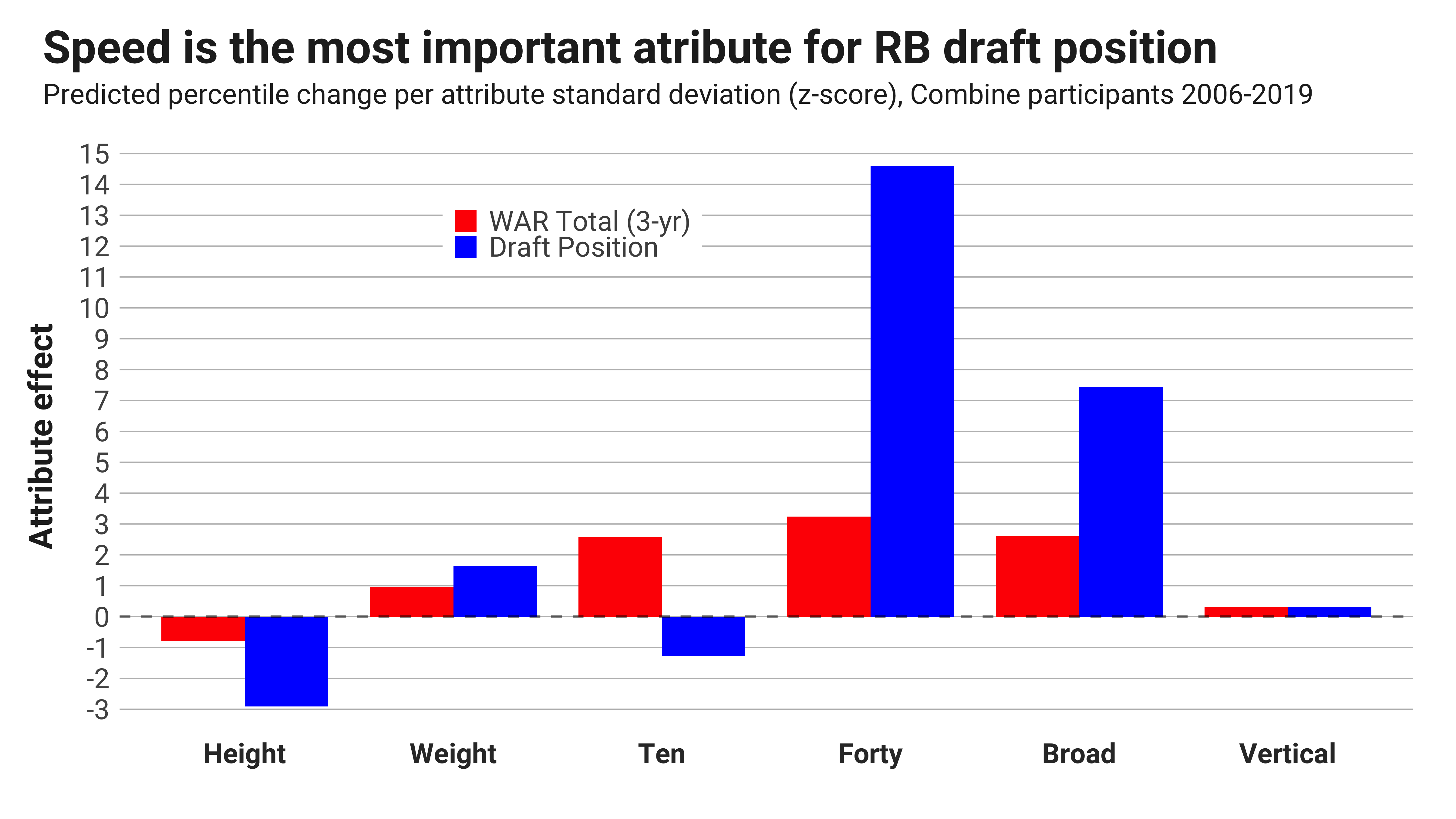 NFL Combine 2022: Top 40-yard dash time results by position