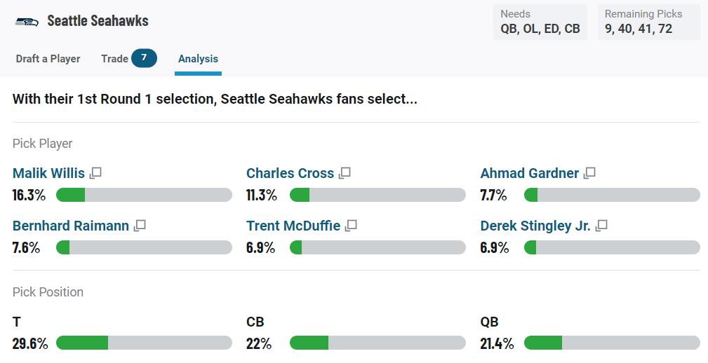 NFL 2022 Draft - Round 1: Pick 9