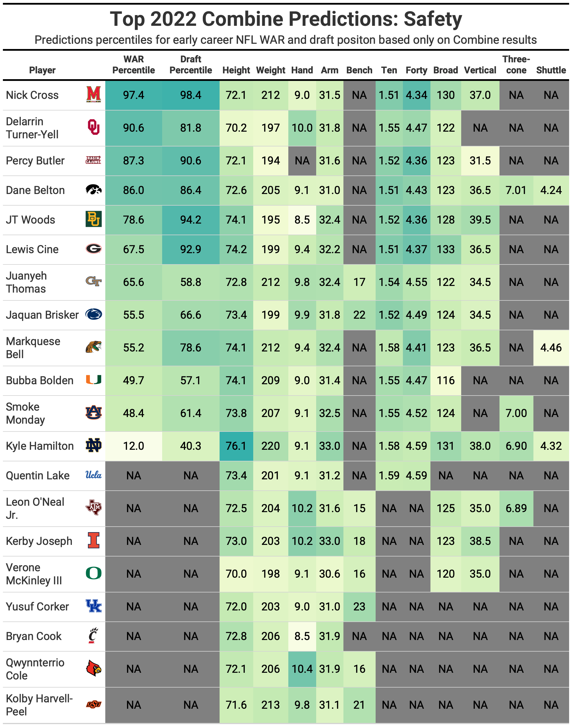 2022 NFL Scouting Combine Preview: Safety