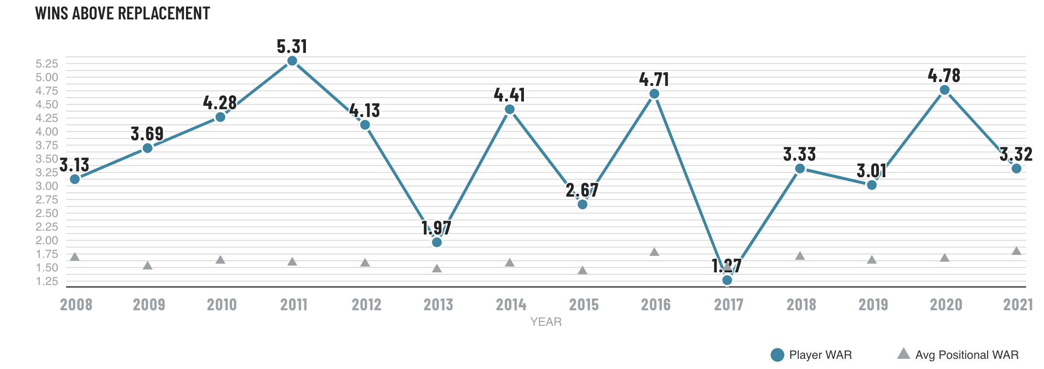 PFF on X: Career grades for Green Bay Packers quarterback Aaron Rodgers.   / X