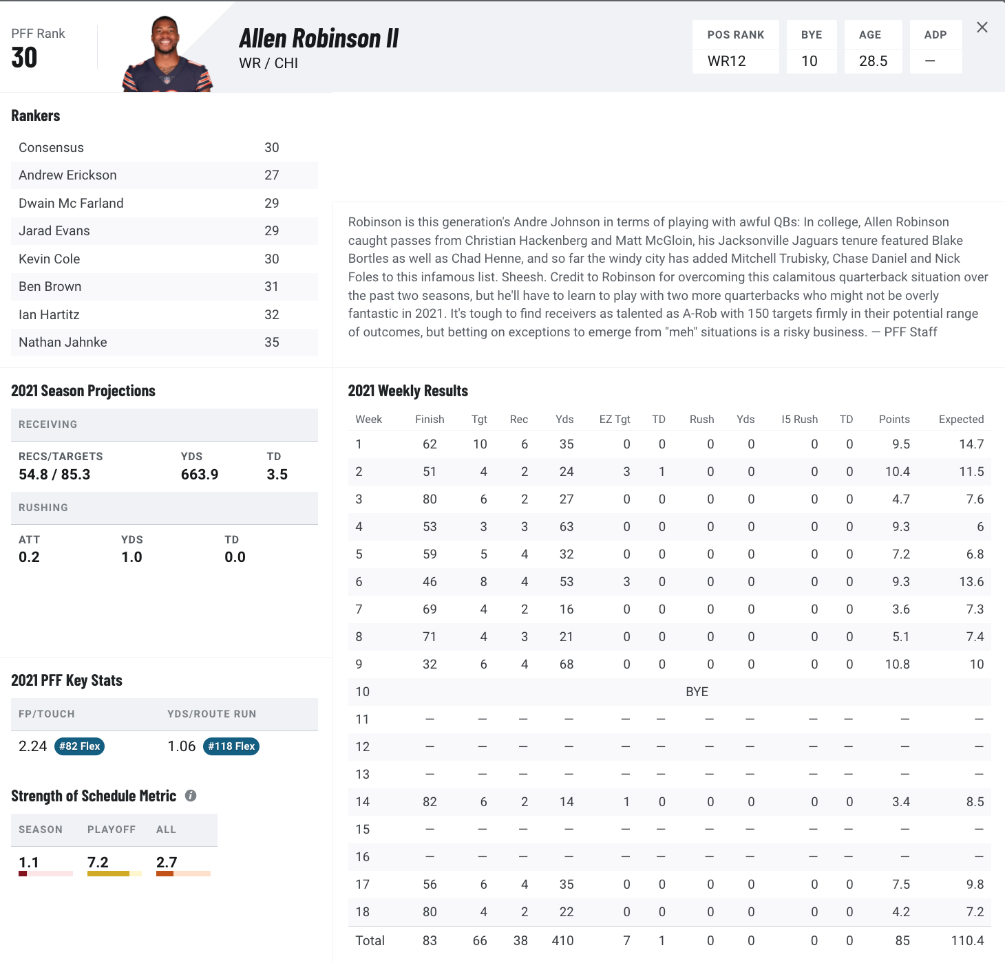 Steelers Free Agents: WR Allen Robinson II, Steelers' Wide Receivers 2022  Run Blocking Data - Steelers Depot