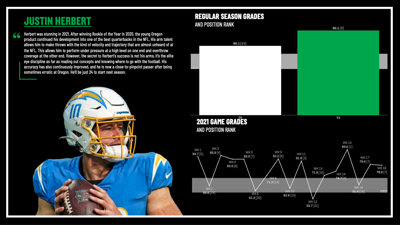 Chargers' top 10 offensive performers in 2022, per PFF