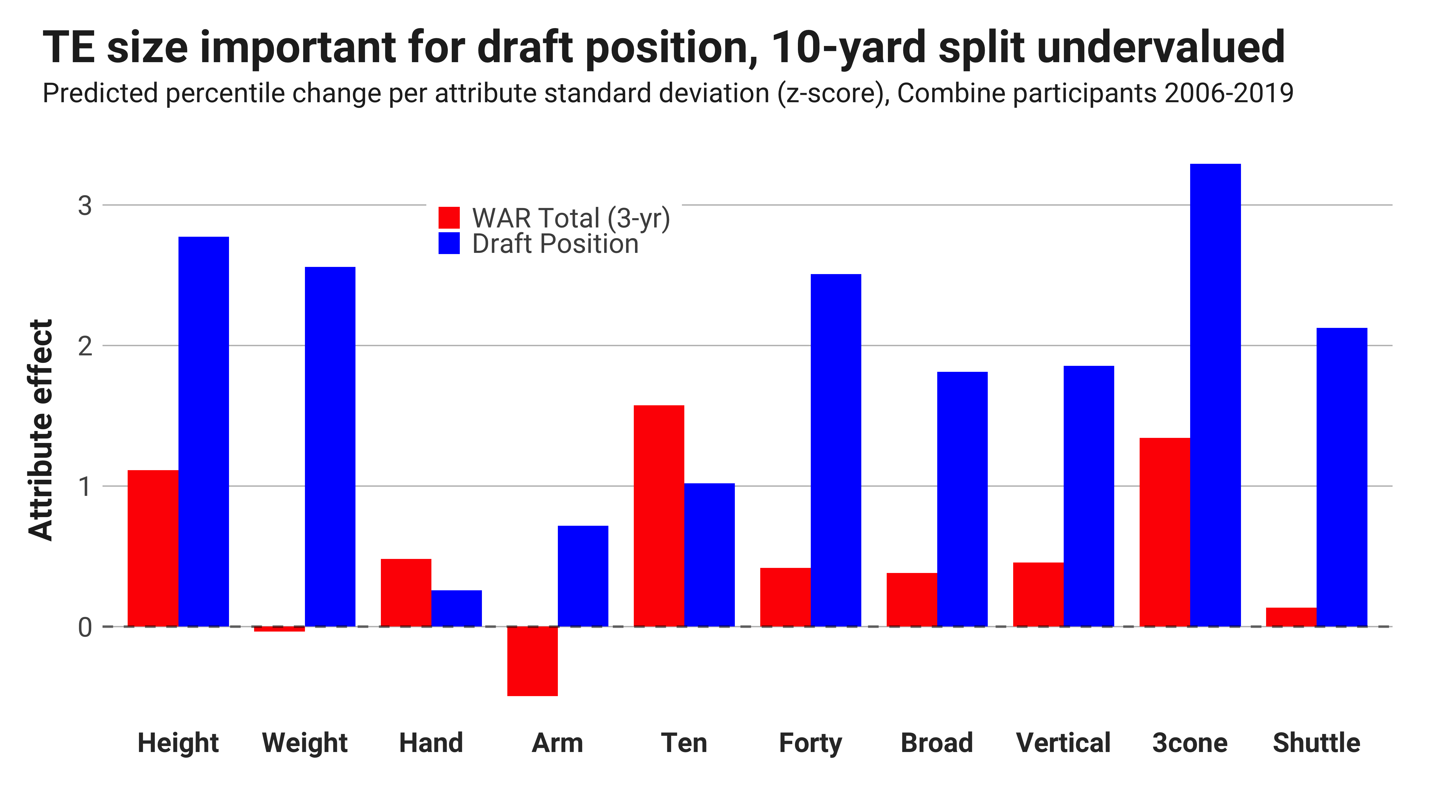 2022 NFL Scouting Combine Winners and Losers by the Numbers: Offensive  Positions, NFL Draft