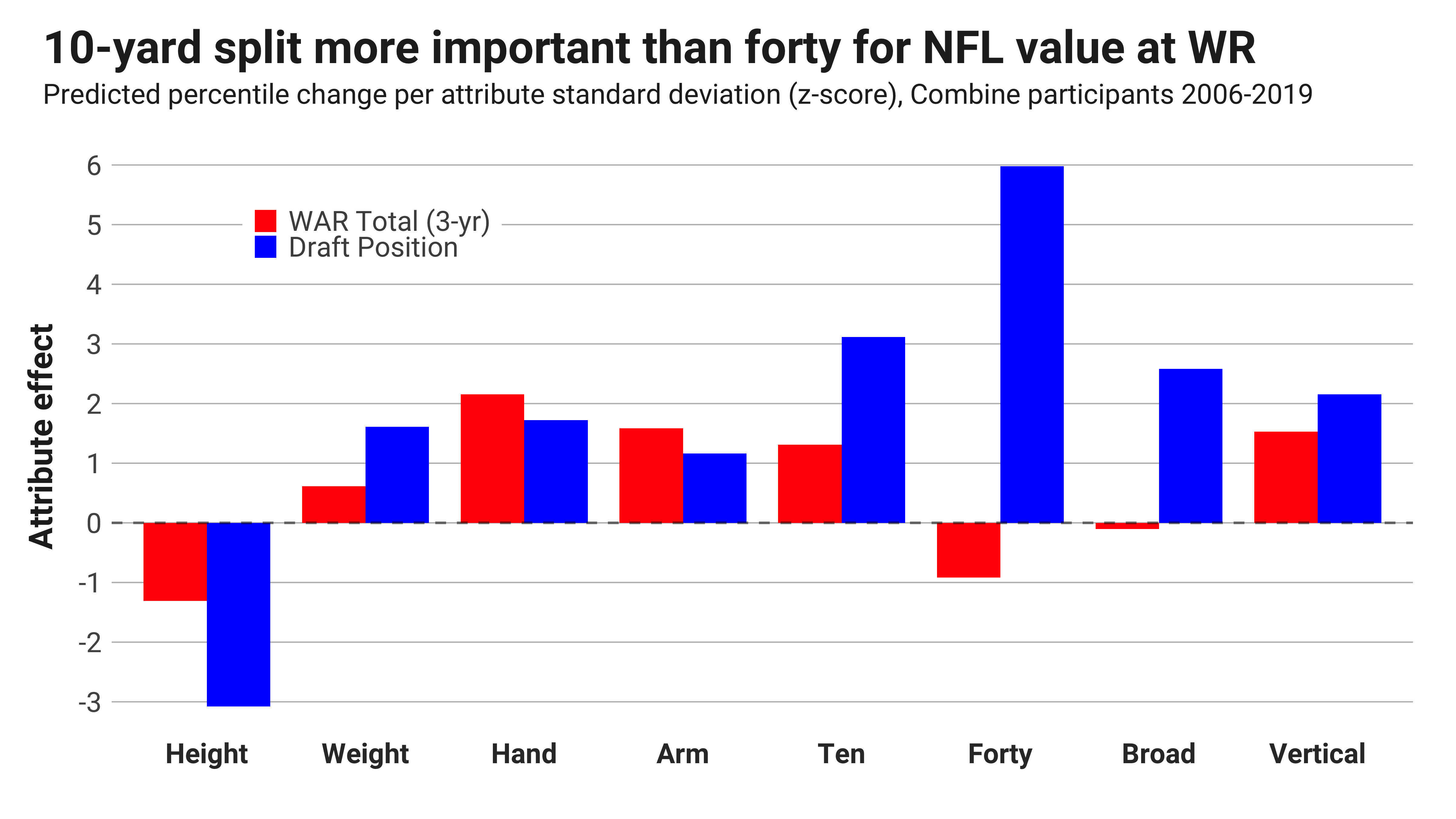 2022 NFL Scouting Combine Wide Receivers