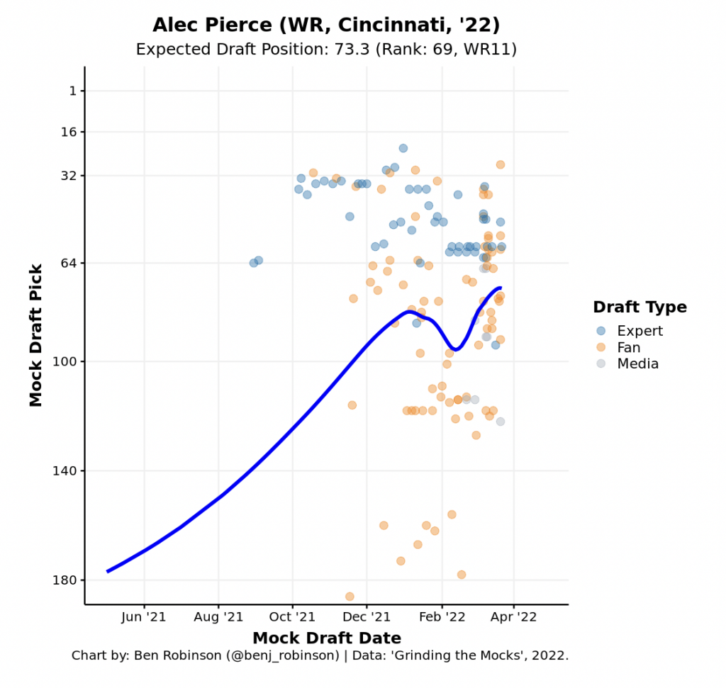 2022 NFL Draft Player Comparisons Alec Pierce profiles as a deep