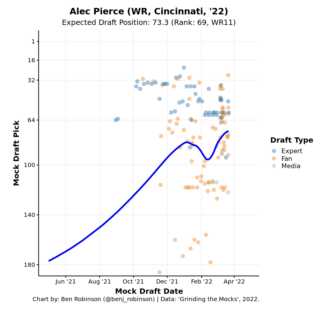 Dynasty Prospect Scouting Report: Alec Pierce