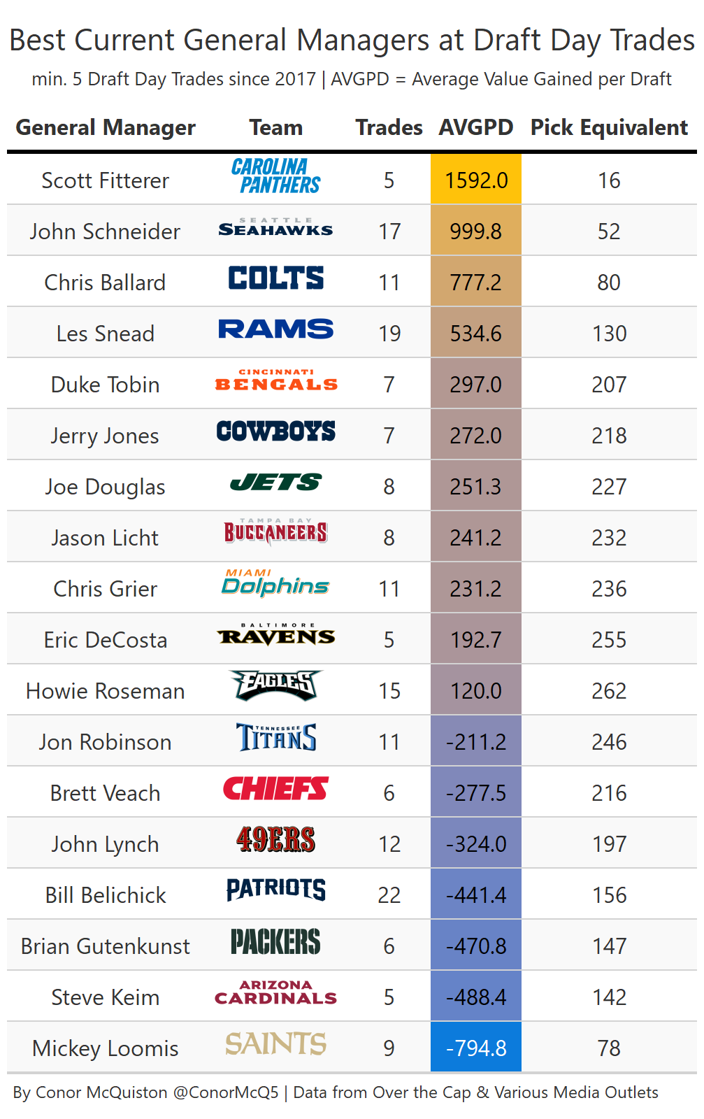 Green Bay Packers 2022 NFL draft trade value chart