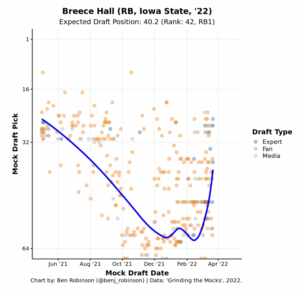 2022 NFL Draft Player Comparisons Breece Hall looks similar to prior