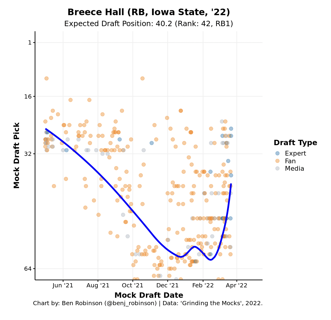 breece hall scouting report