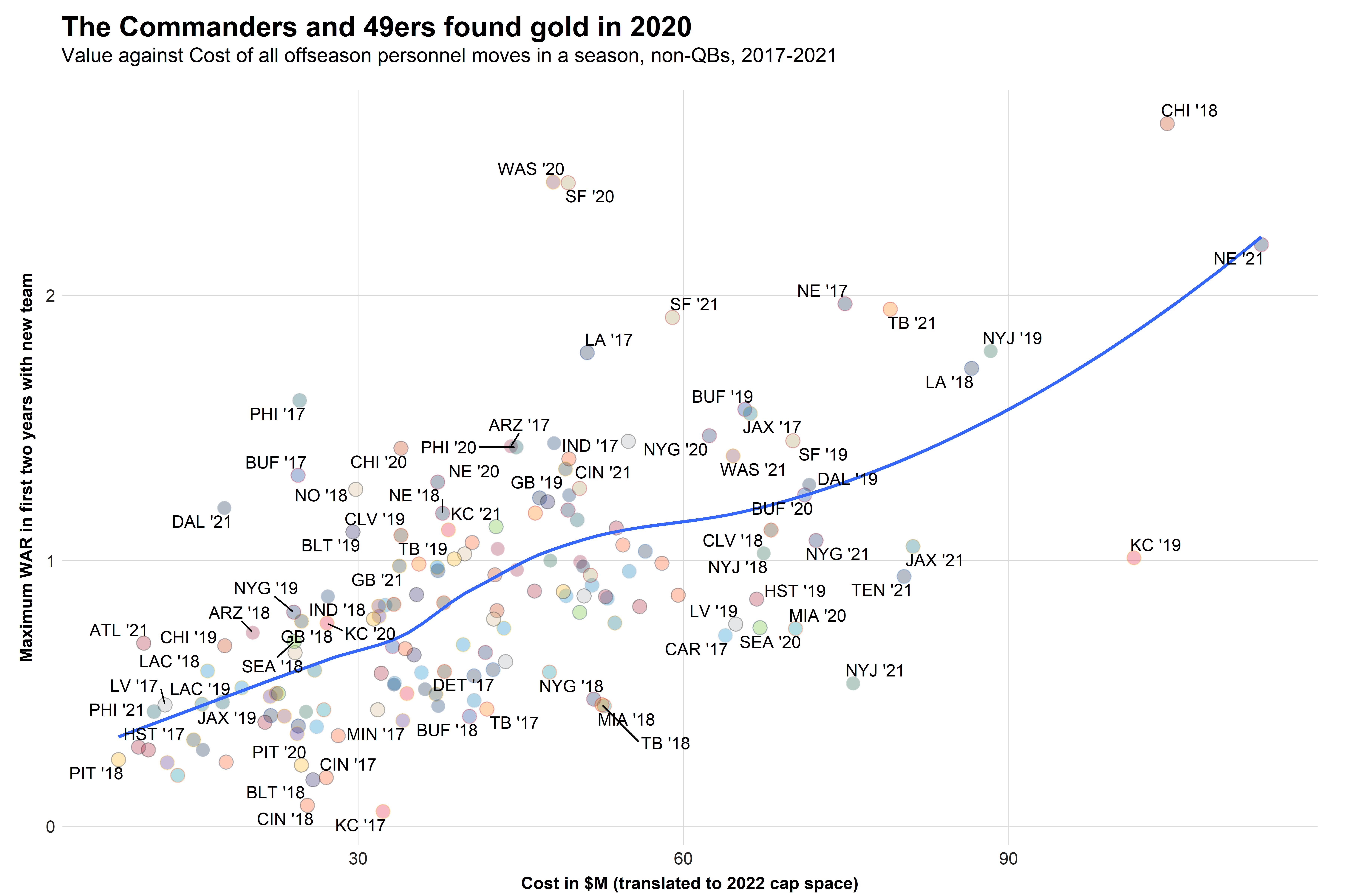 Which NFL teams get the most value out of their free agent