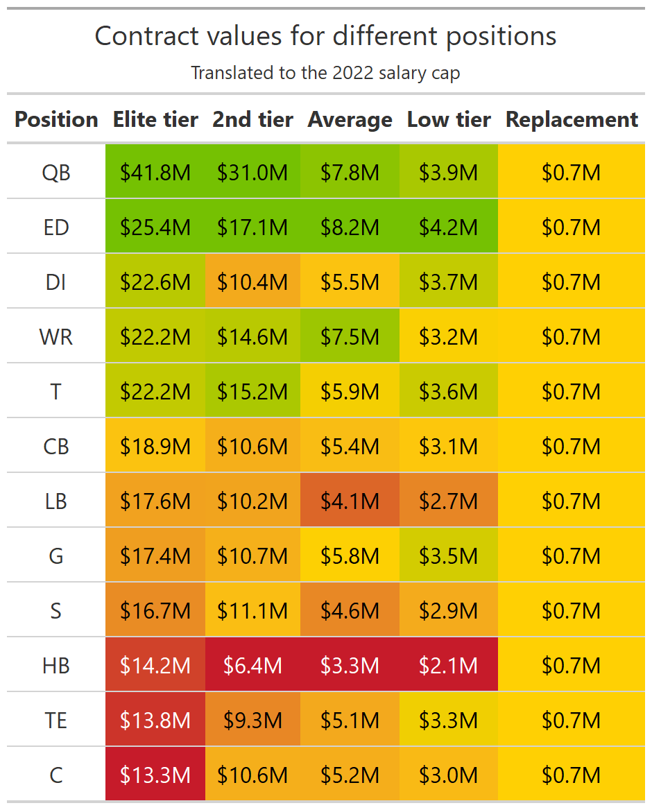 Positional Replacement Value by Draft Round in Fantasy Football - Fantasy  Footballers Podcast