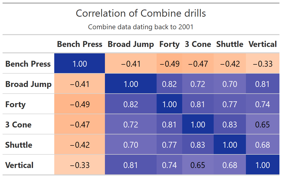 NFL Combine drills, explained: What the 40-yard dash, bench press, other  drills tell us about draft prospects