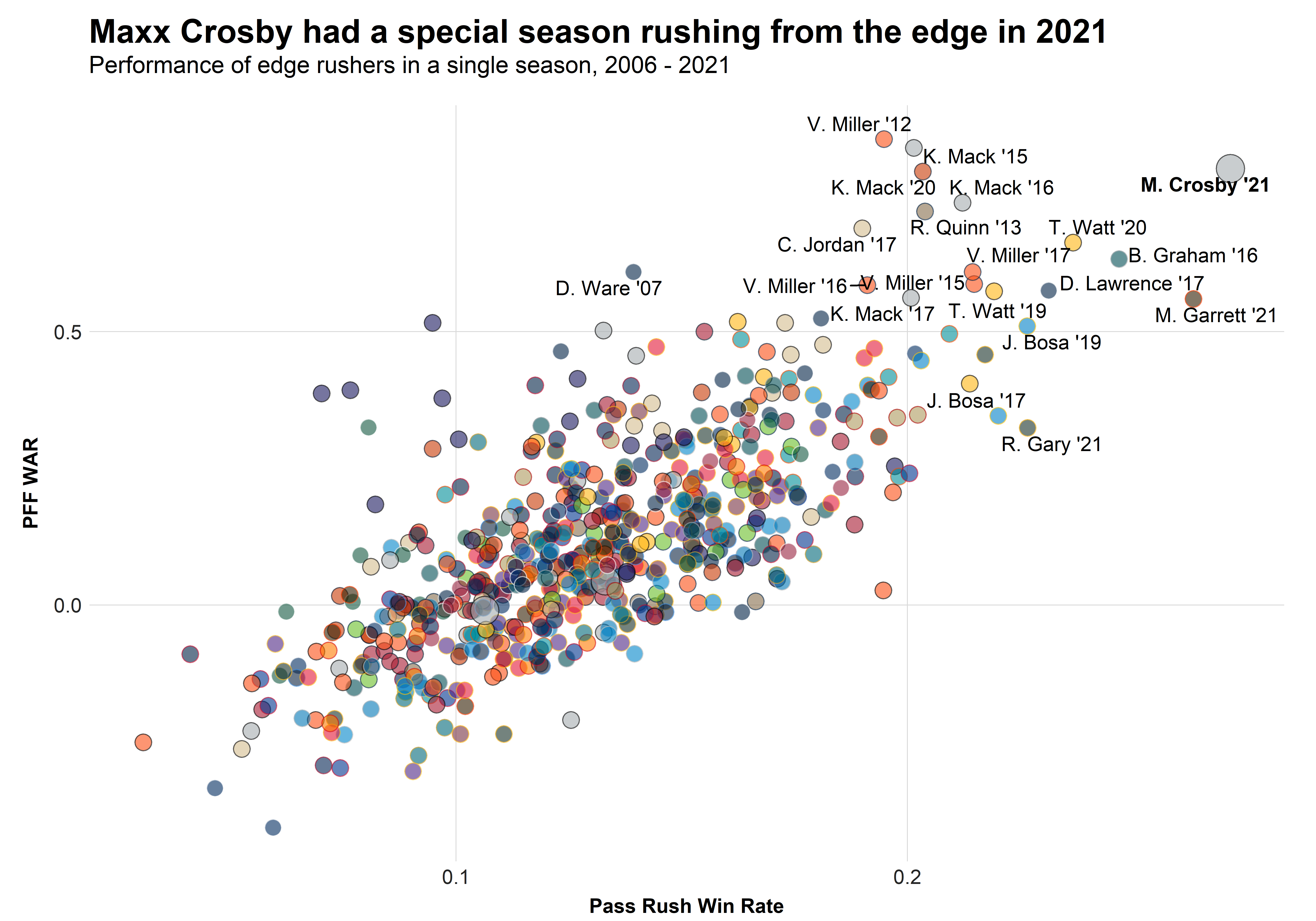 pff edge rushers 2022