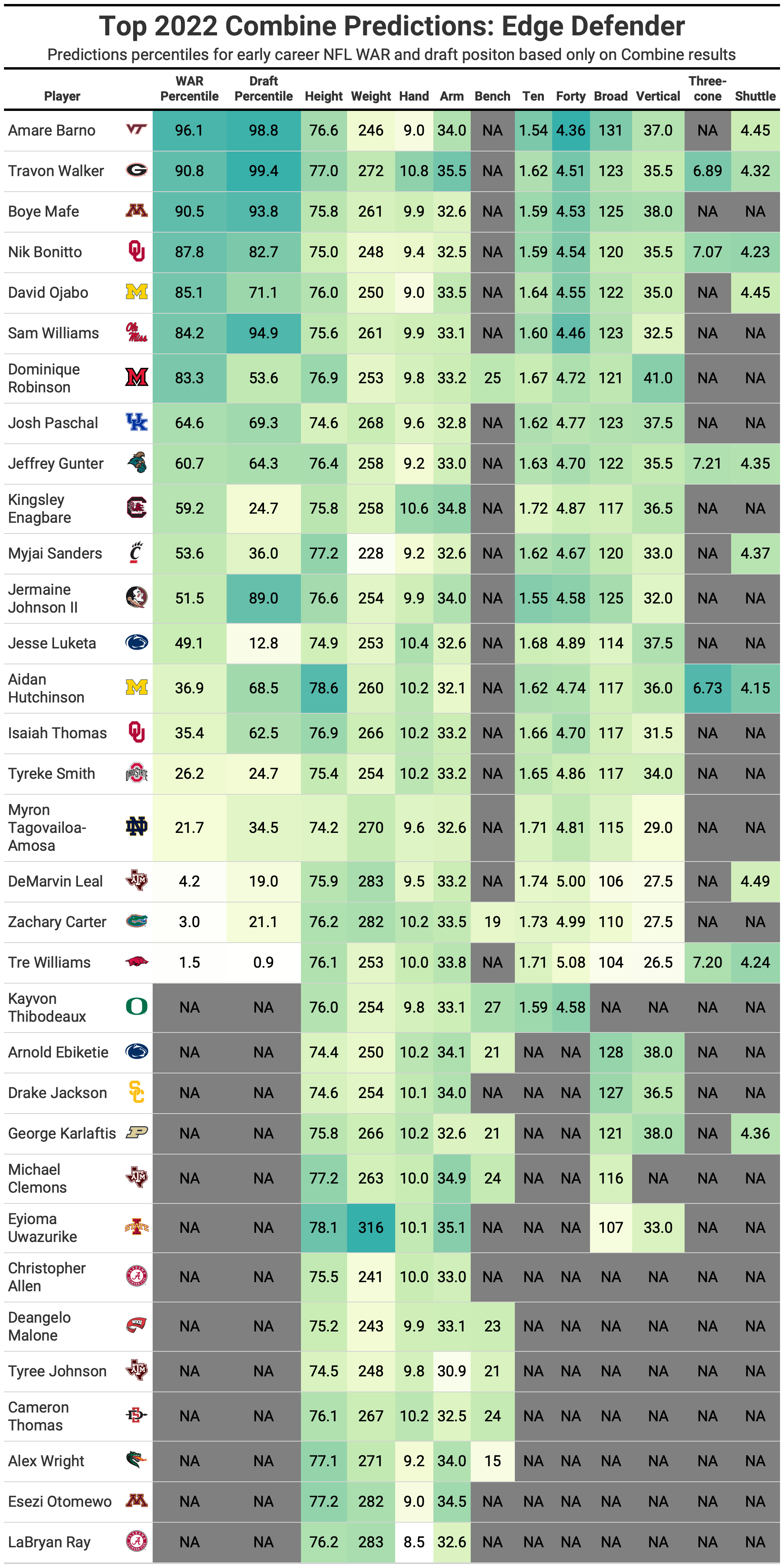 IDP Speed Score Winners from the 2022 NFL Scouting Combine