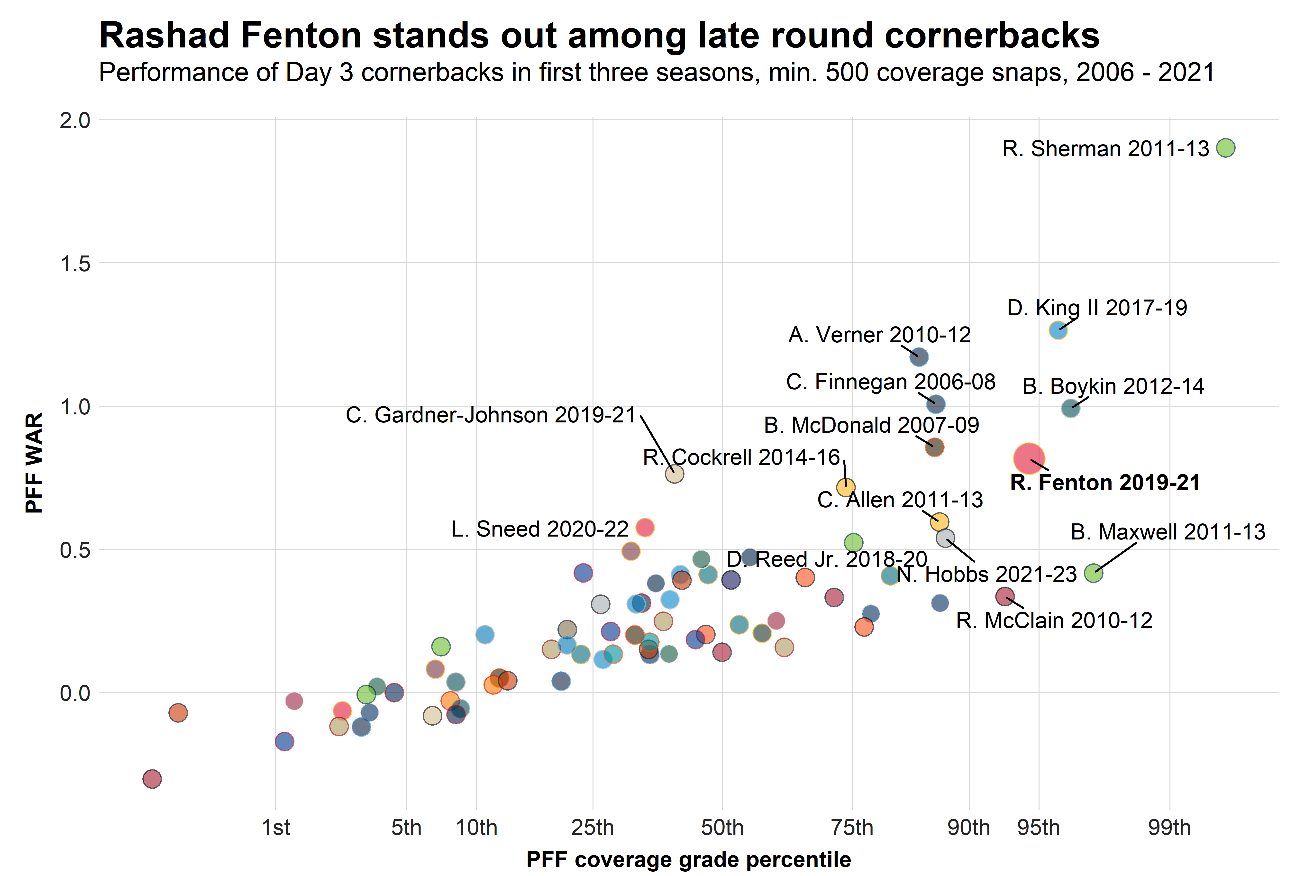 Next Gen Stats on X: Chauncey Gardner-Johnson has been one of the most  effective slot CBs in coverage since entering the league in 2019 on a high  volume of targets. Gardner-Johnson is