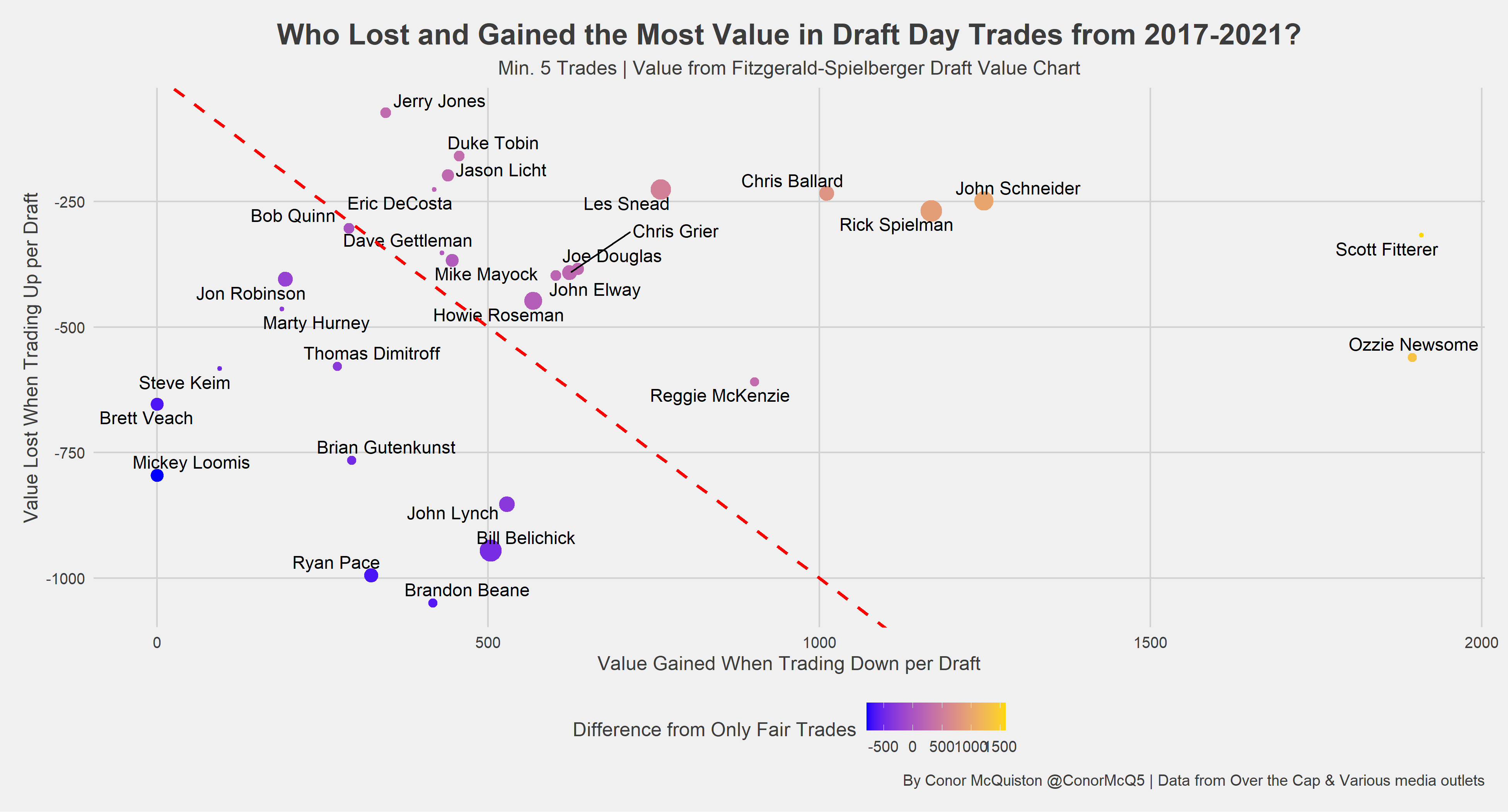 Minnesota Vikings' pick trade values for 2021 NFL draft