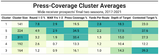 2022 NFL Draft: What press coverage performance means for Treylon