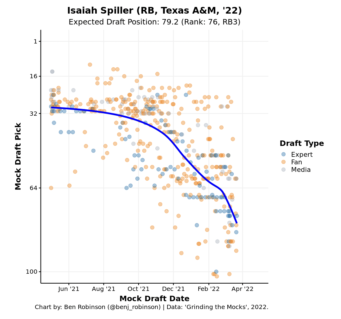 Isaiah Spiller NFL Draft 2022: Scouting Report for Los Angeles Chargers' RB, News, Scores, Highlights, Stats, and Rumors