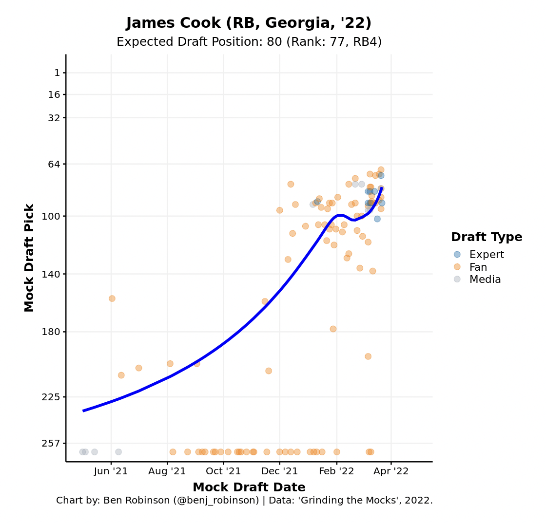 2022 NFL Draft Player Comparisons: Georgia RB James Cook showed shades of  Devonta Freeman, NFL Draft