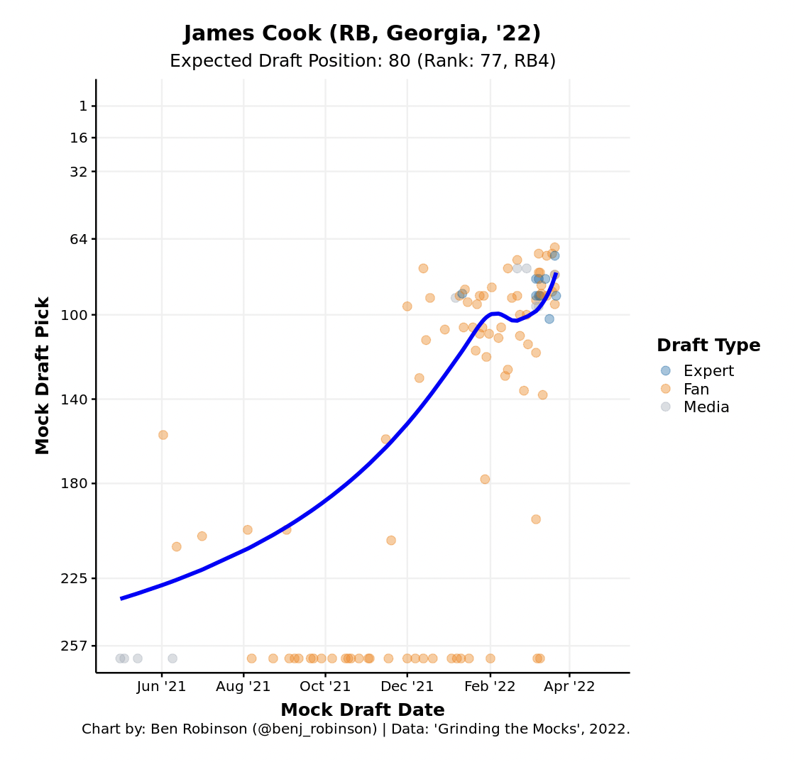 James Cook (Georgia) Scouting Report - NFL Draft Prospect Grade – 2022 NFL  DRAFT Player Profile 