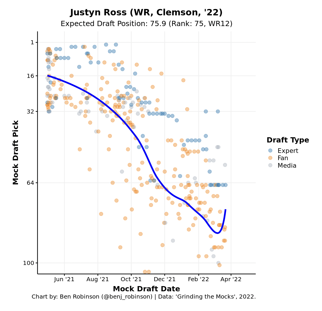 PFF] A healthy Justyn Ross could be an all-time steal : r