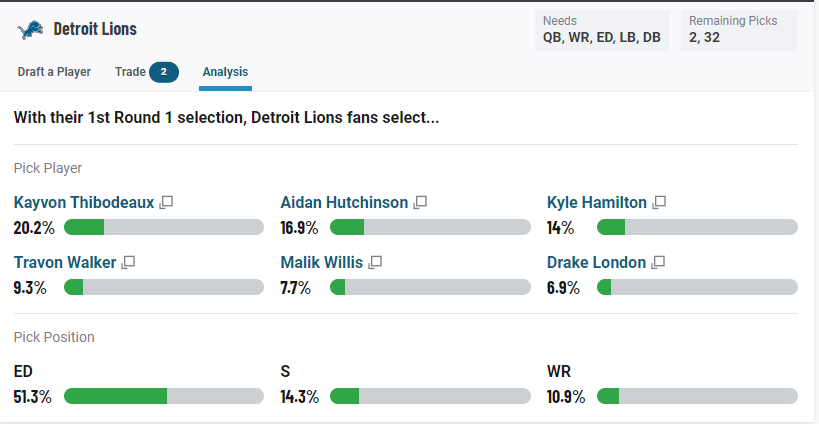 Best NFL Draft Prop Bets for Round 1 (Garrett Wilson No Lock for Top WR  Taken Over Jameson Williams, Drake London)