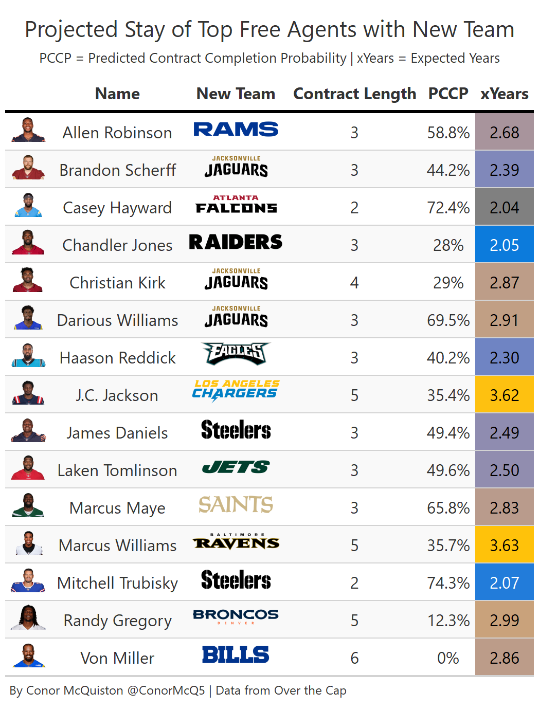 How often do NFL free agents actually finish out their contracts?