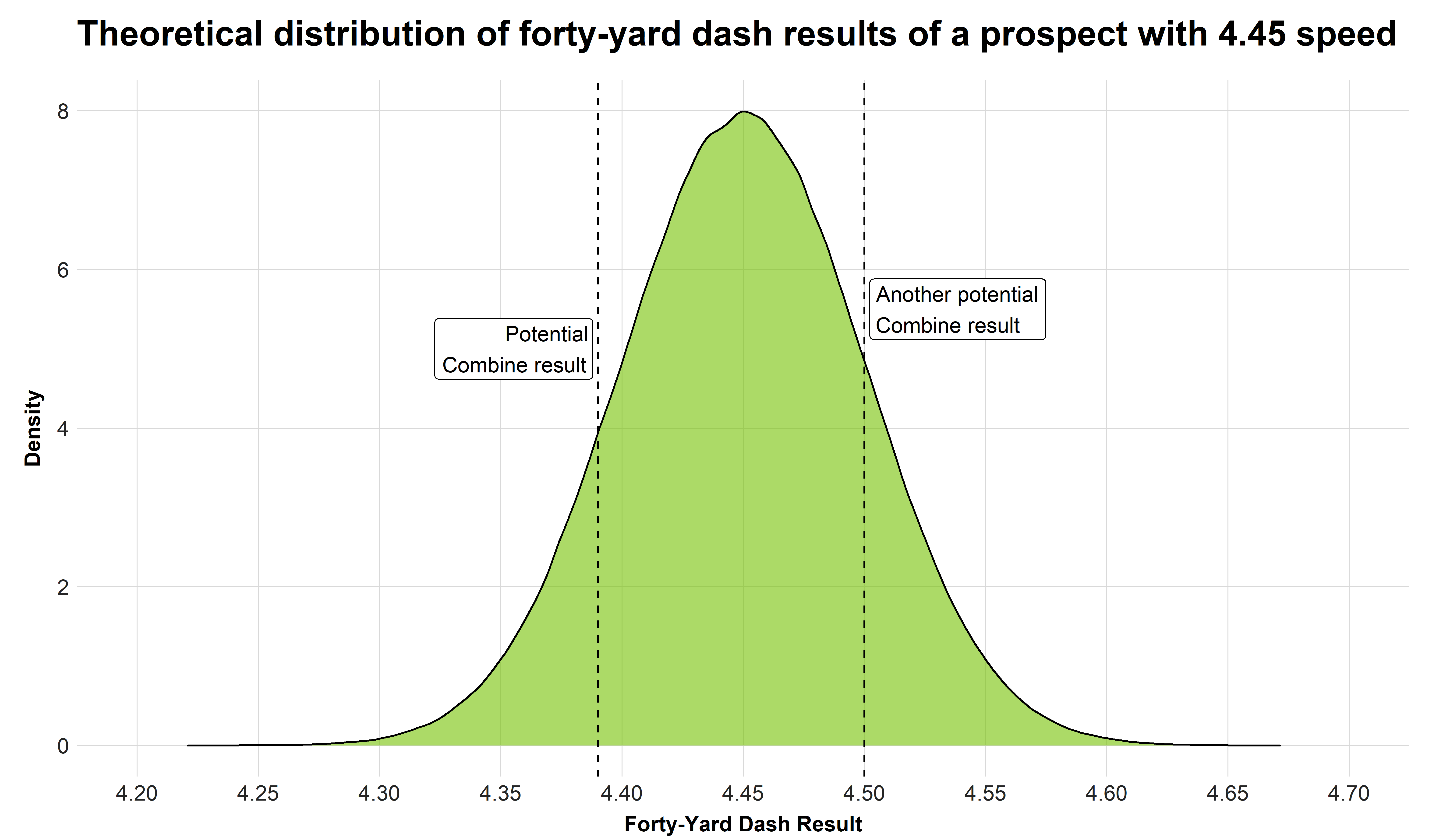 NFL Combine Results 2023, NFL Draft