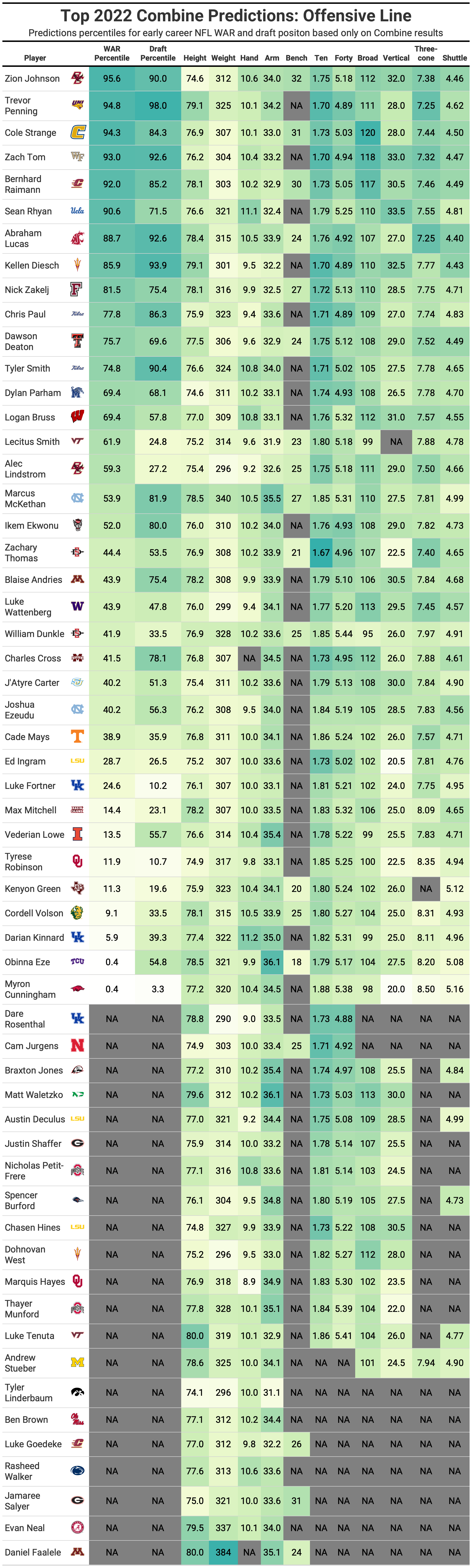 2022 NFL Scouting Combine Winners and Losers by the Numbers: Offensive  Positions, NFL Draft