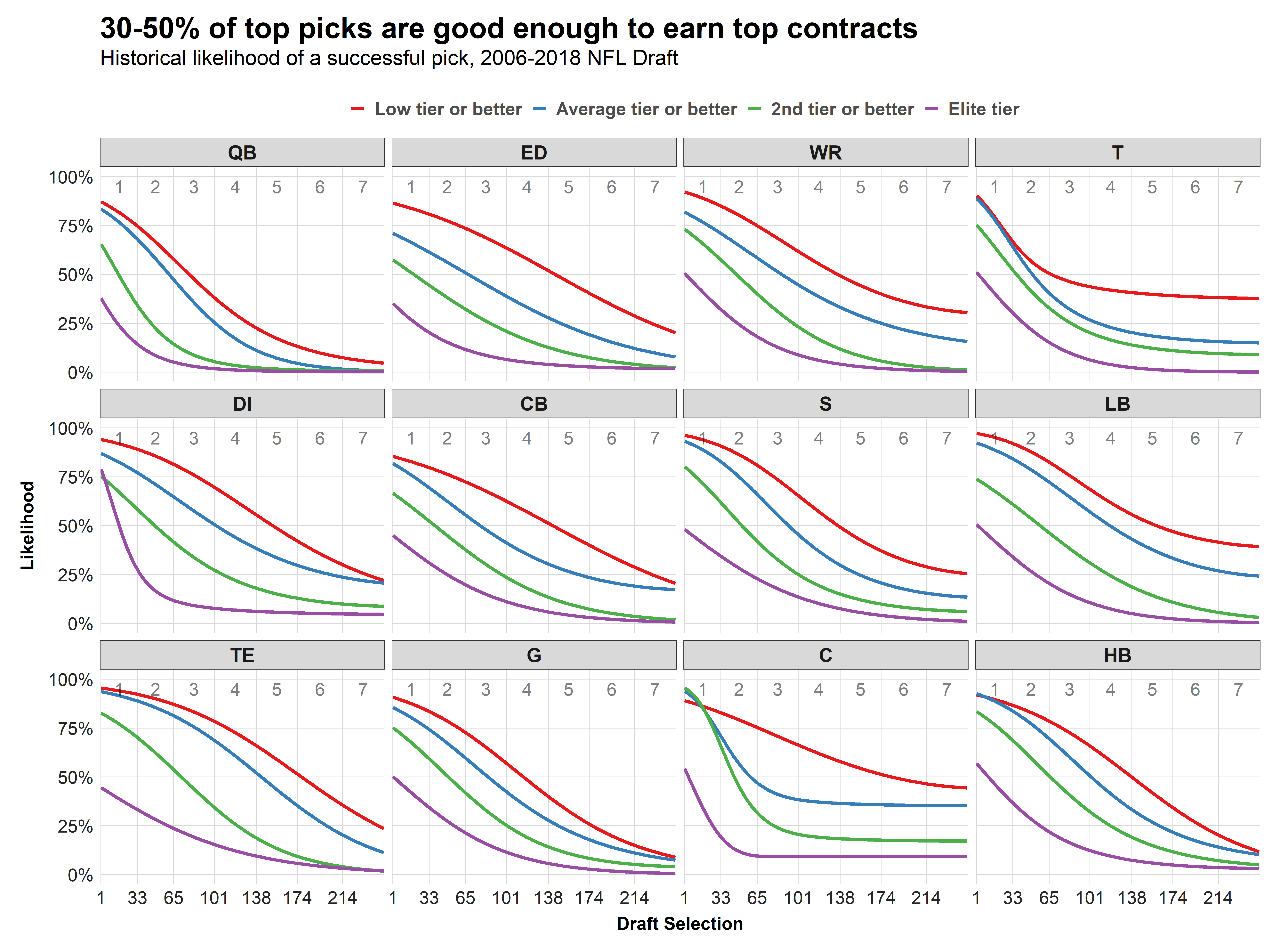 The surplus value of each position in the NFL draft, NFL Draft