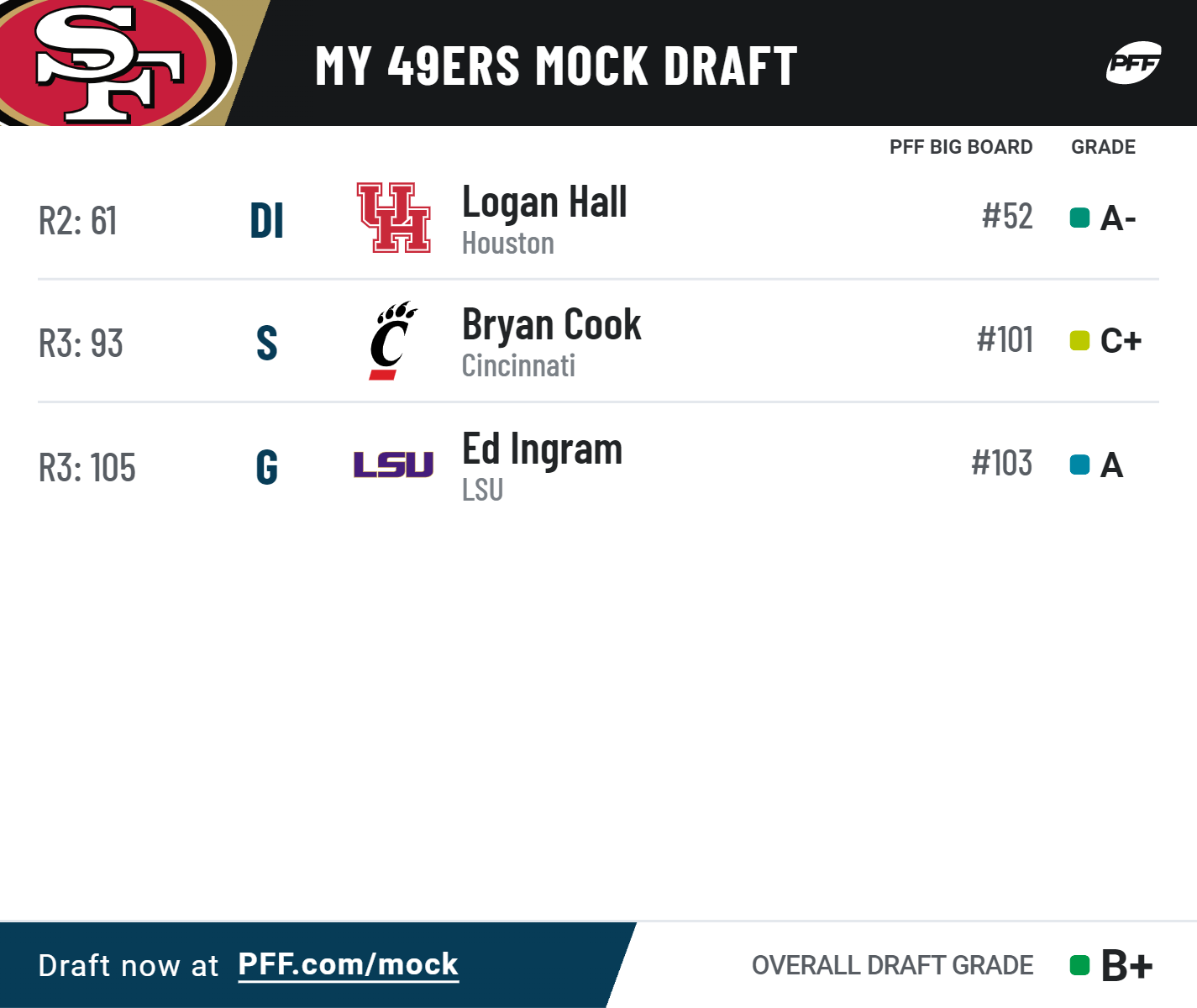 PFF Editors' Mock Draft: The best picks from PFF's 2022 mock