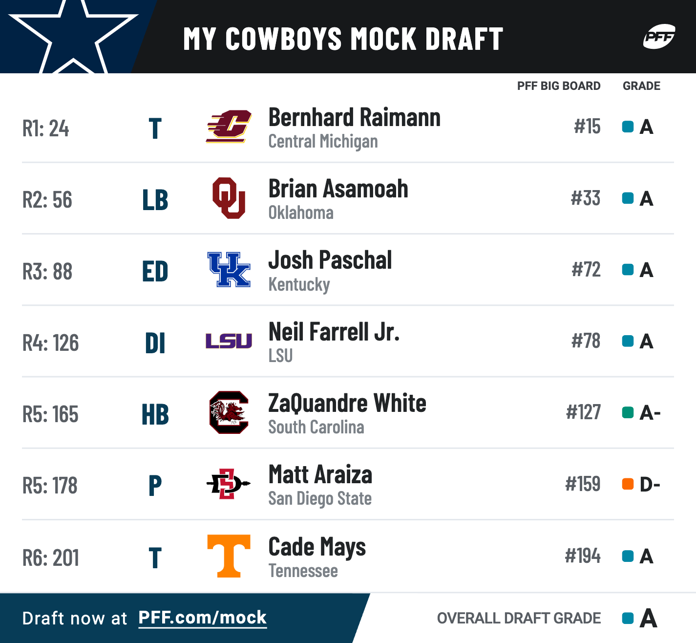 rookie only mock draft 2022