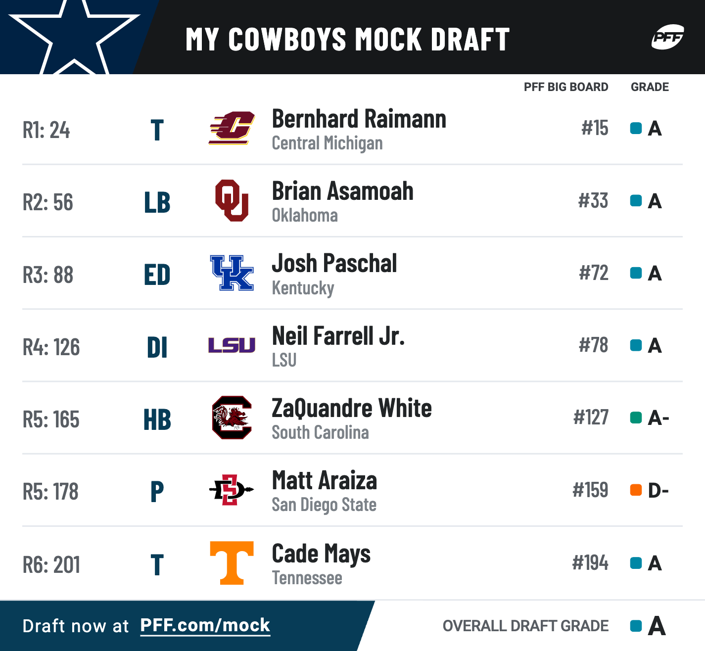 2022 2-Round NFL Mock Draft: Panthers and Commanders find their