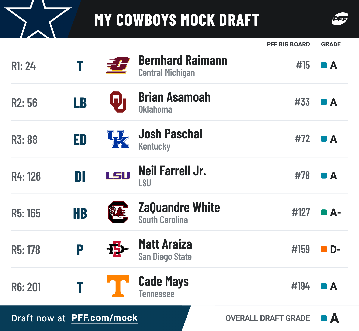 2022 NFL Three-Round Mock Draft: Carolina Panthers select QB Malik Willis,  QB Sam Howell falls to the New York Giants in Round 2, NFL Draft