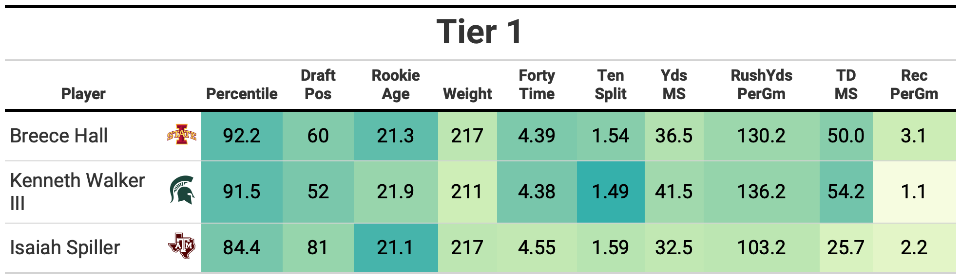 Fantasy Football Rankings and Tiers: Post-draft 2022 rookie running back  model, NFL Draft