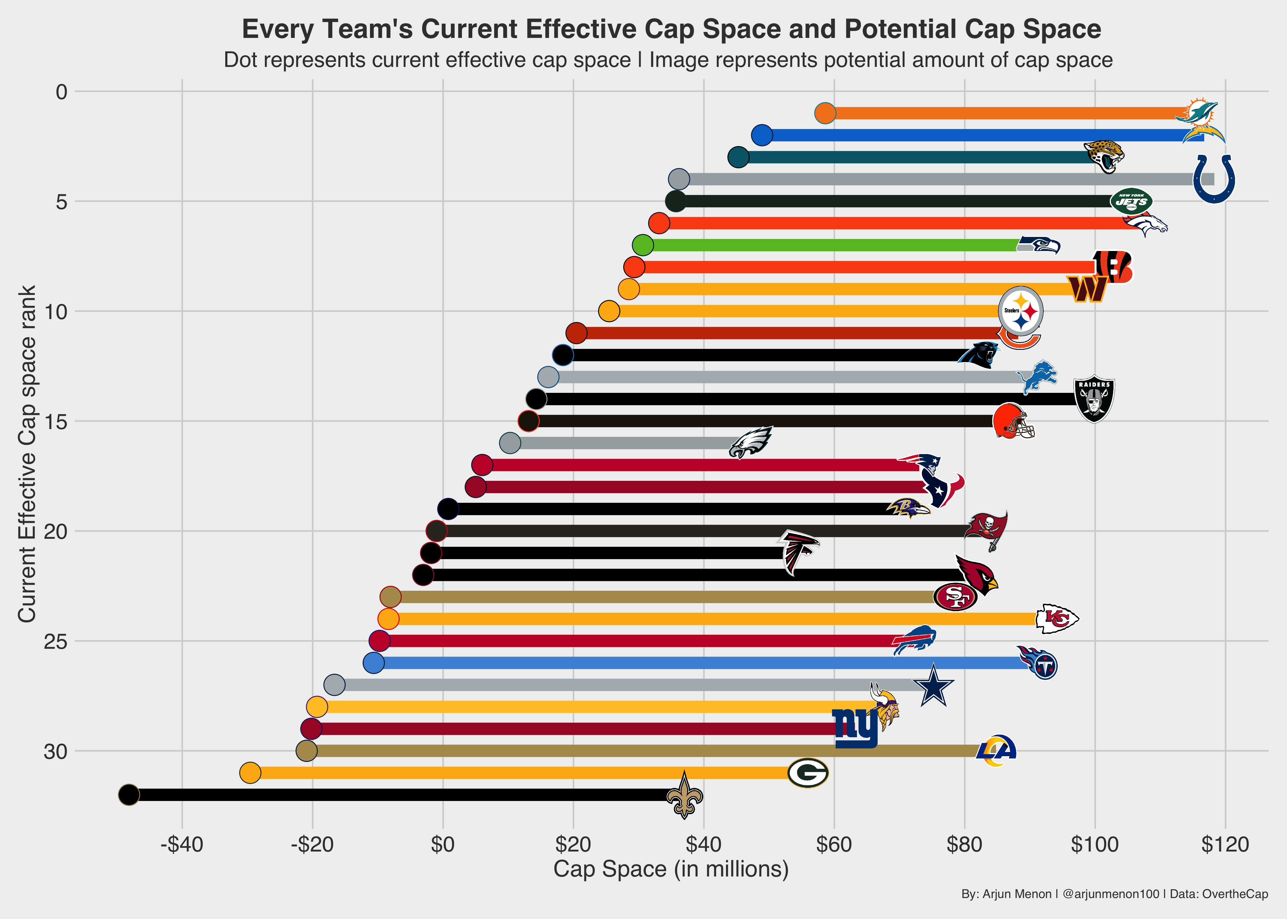 2022 NFL Cap Space, By Team