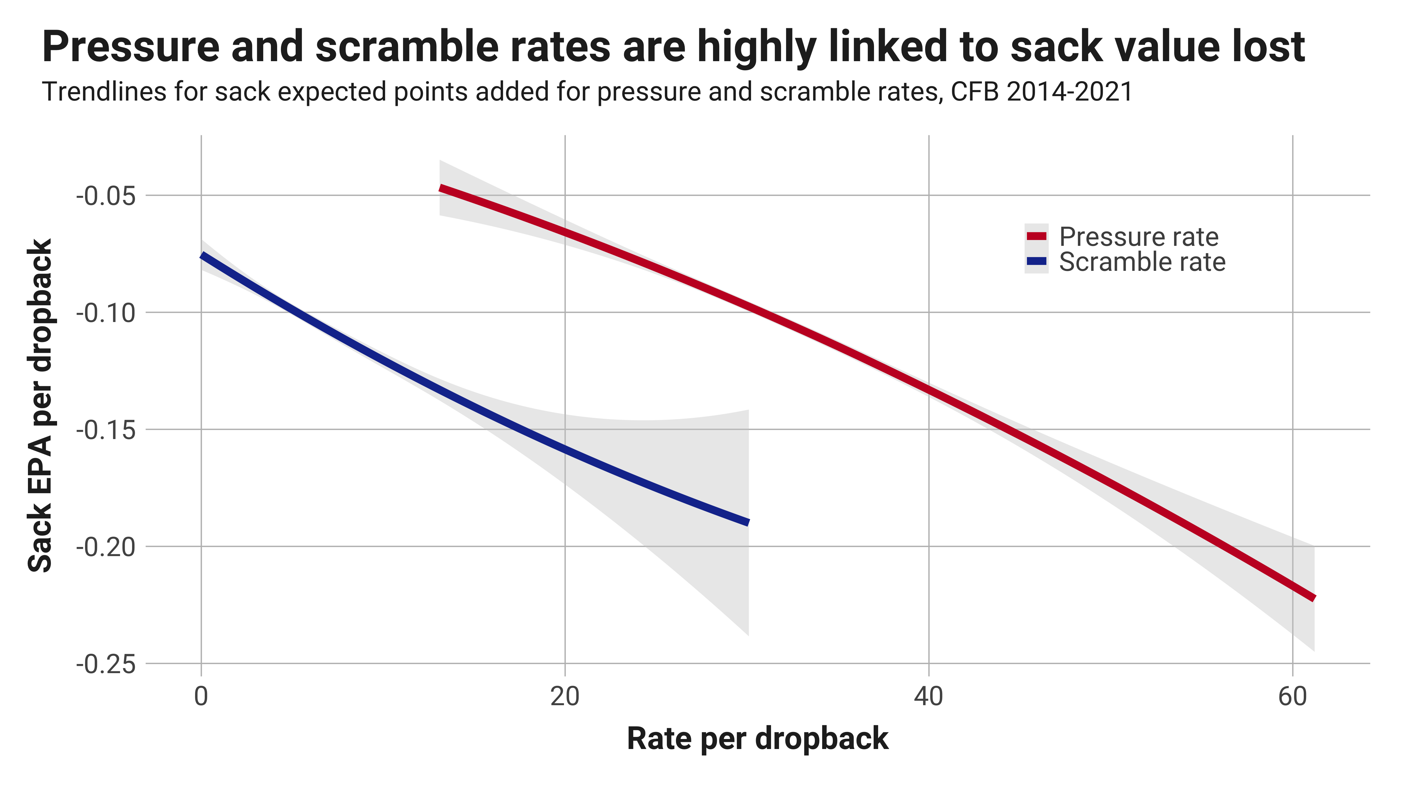 Quarterback Pressure